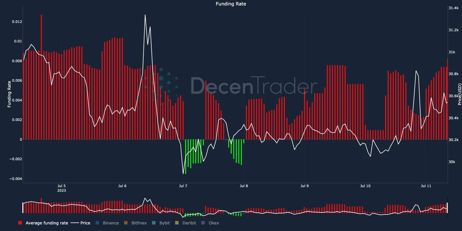 Thống kê Funding Rate tổng hợp trên các sàn giao dịch lớn thị trường Crypto. Nguồn: DecenTrader