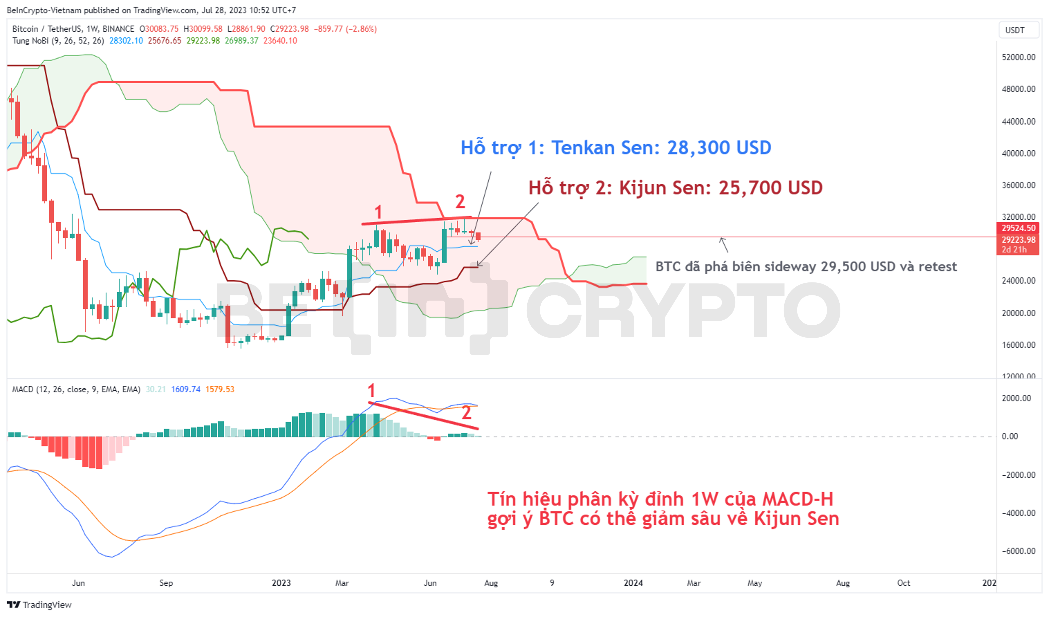 Phân tích kỹ thuật giá Bitcoin với chỉ báo Ichimoku và MACD-H.