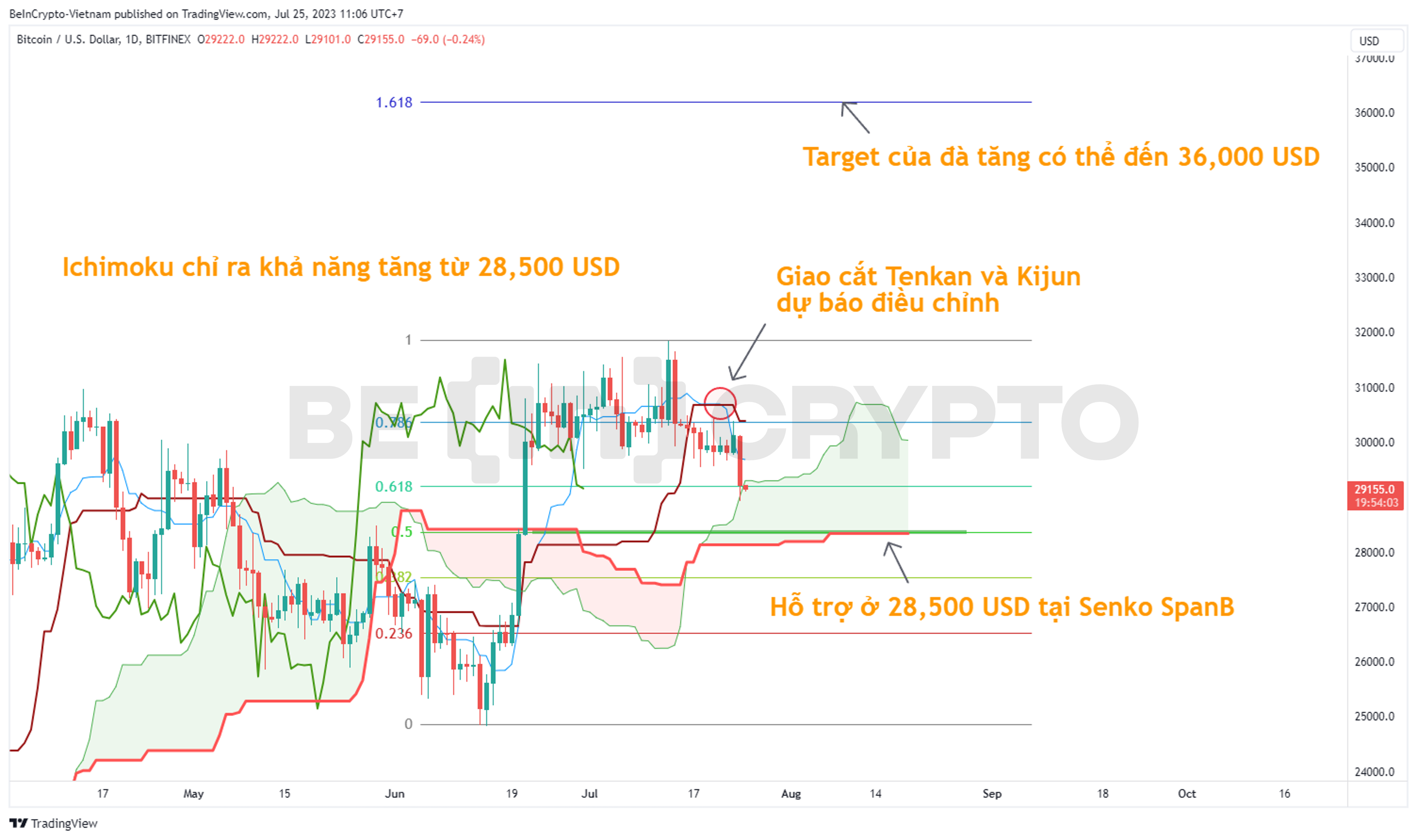 Phân tích giá Bitcoin với chỉ báo Ichimoku.