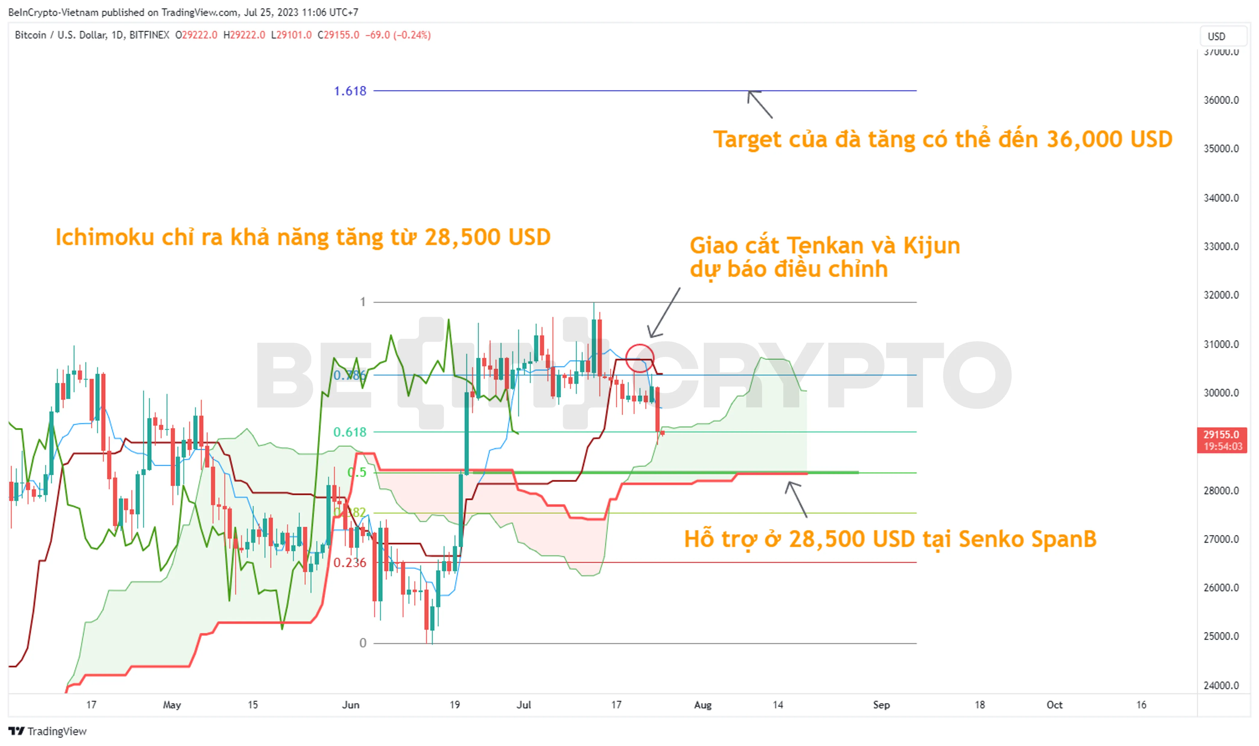 Phân tích giá Bitcoin với chỉ báo Ichimoku.