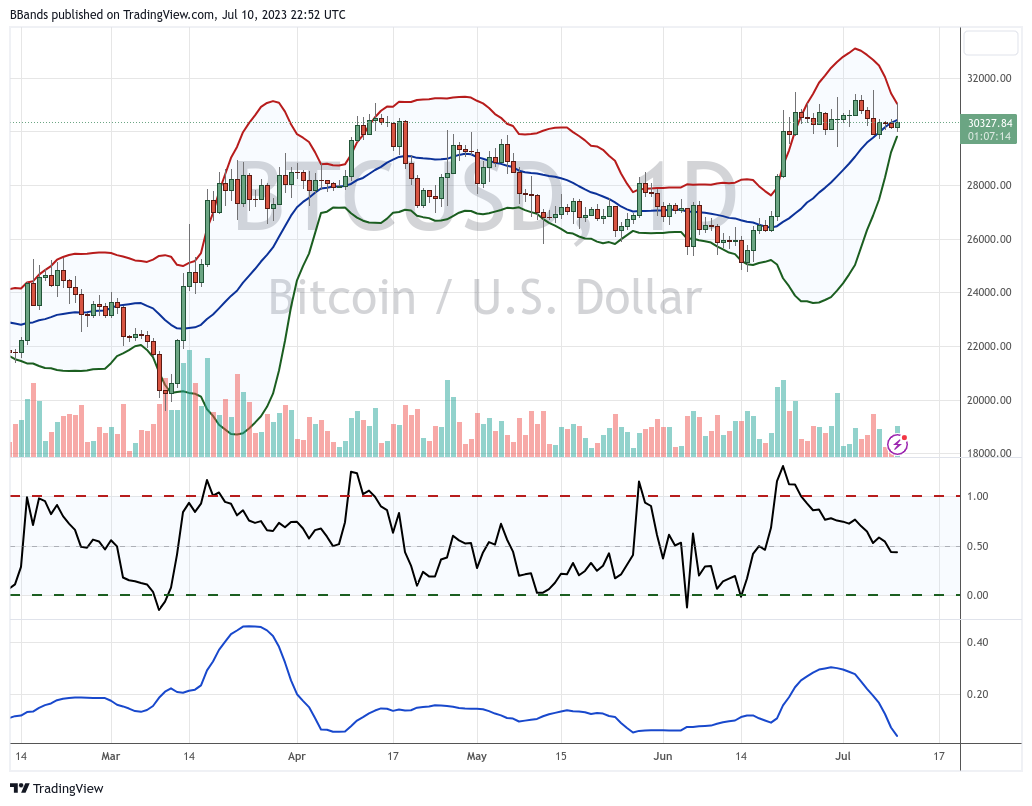 Phân tích kỹ thuật giá Bitcoin với chỉ báo Bollinger Band. Nguồn: John Bollinger/@bbands