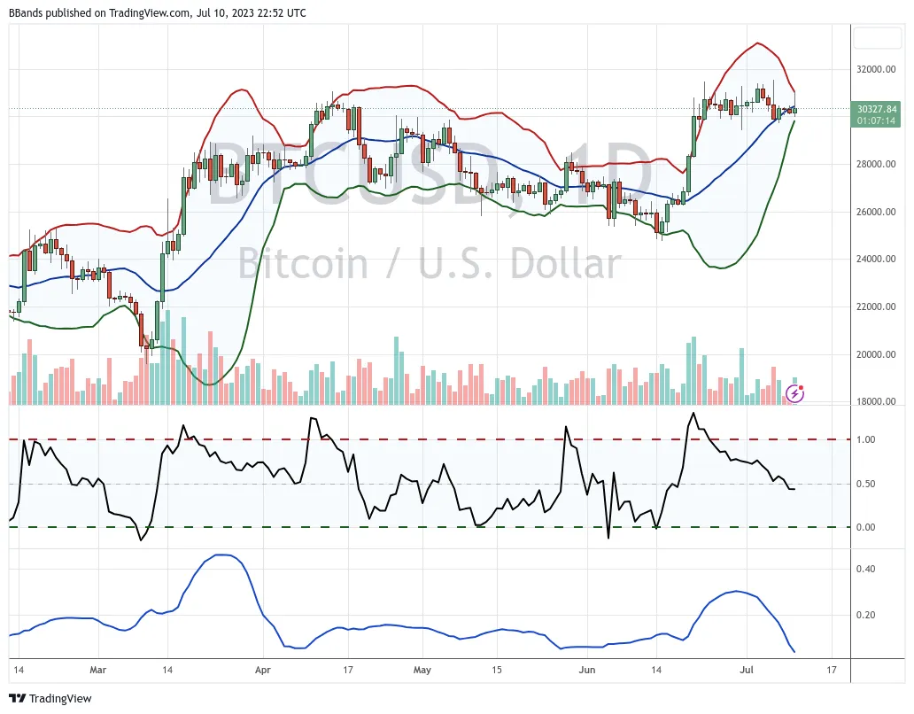 Phân tích kỹ thuật giá Bitcoin với chỉ báo Bollinger Band. Nguồn: John Bollinger/@bbands