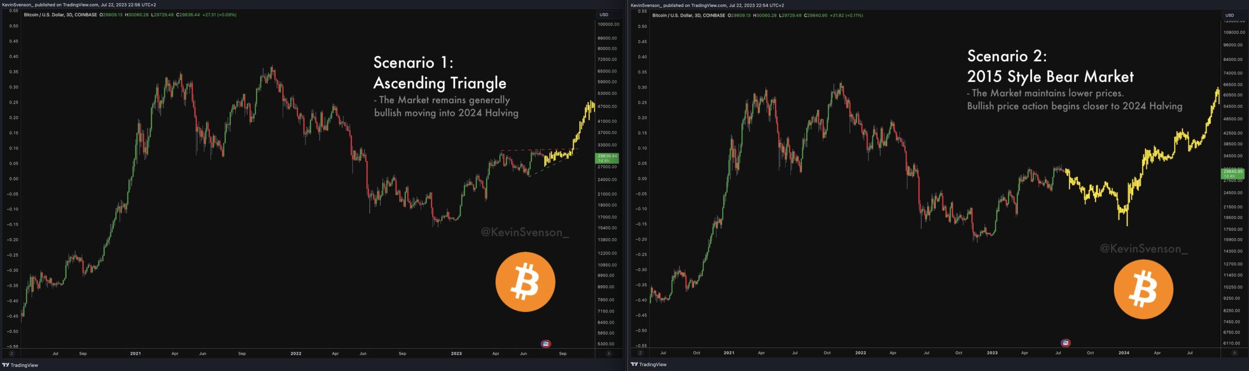 Phân tích kỹ thuật Bitcoin của @KevinSvenson_ 