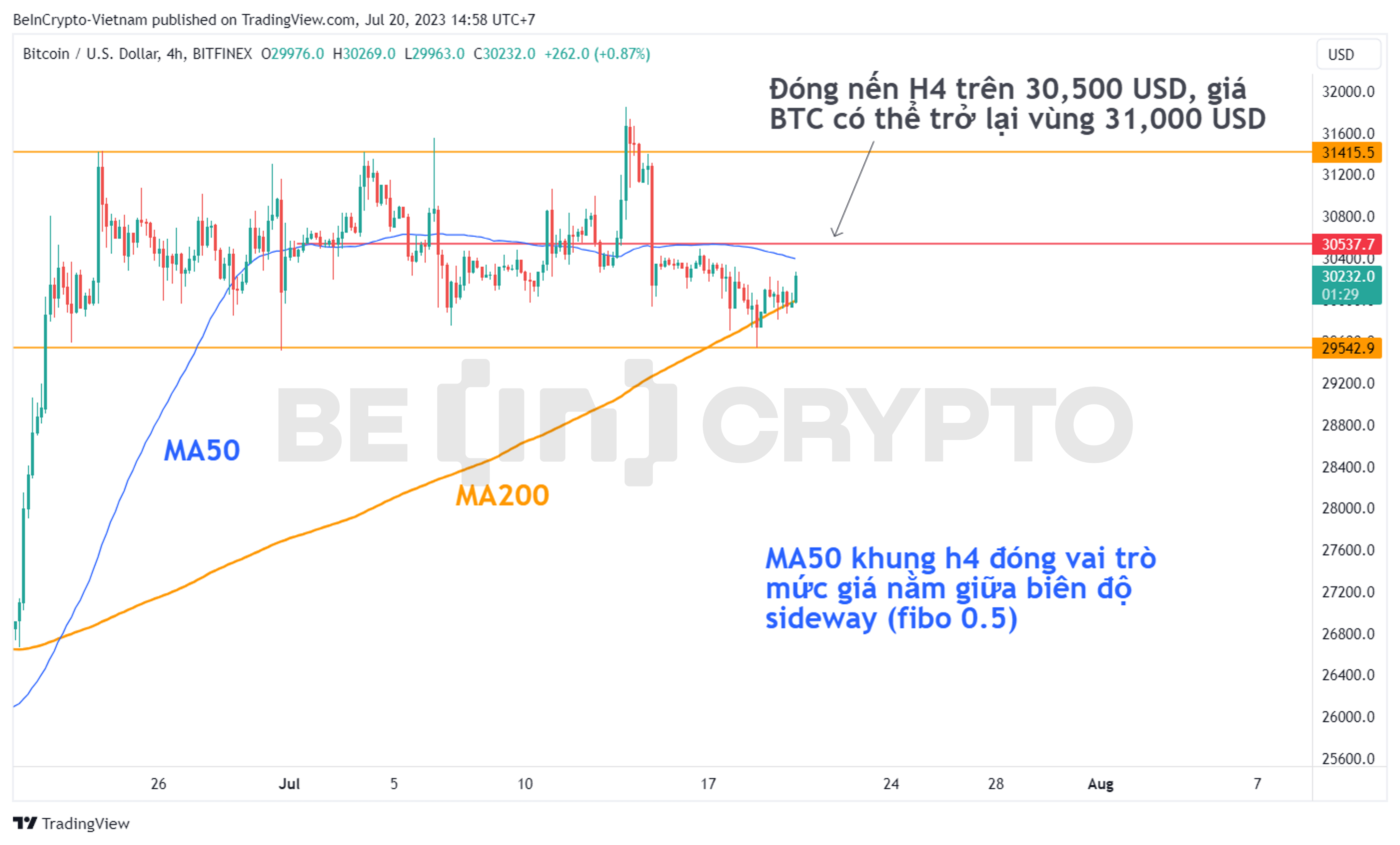 Phân tích kỹ thuật giá BTC khung 4h với MA50 và MA200.