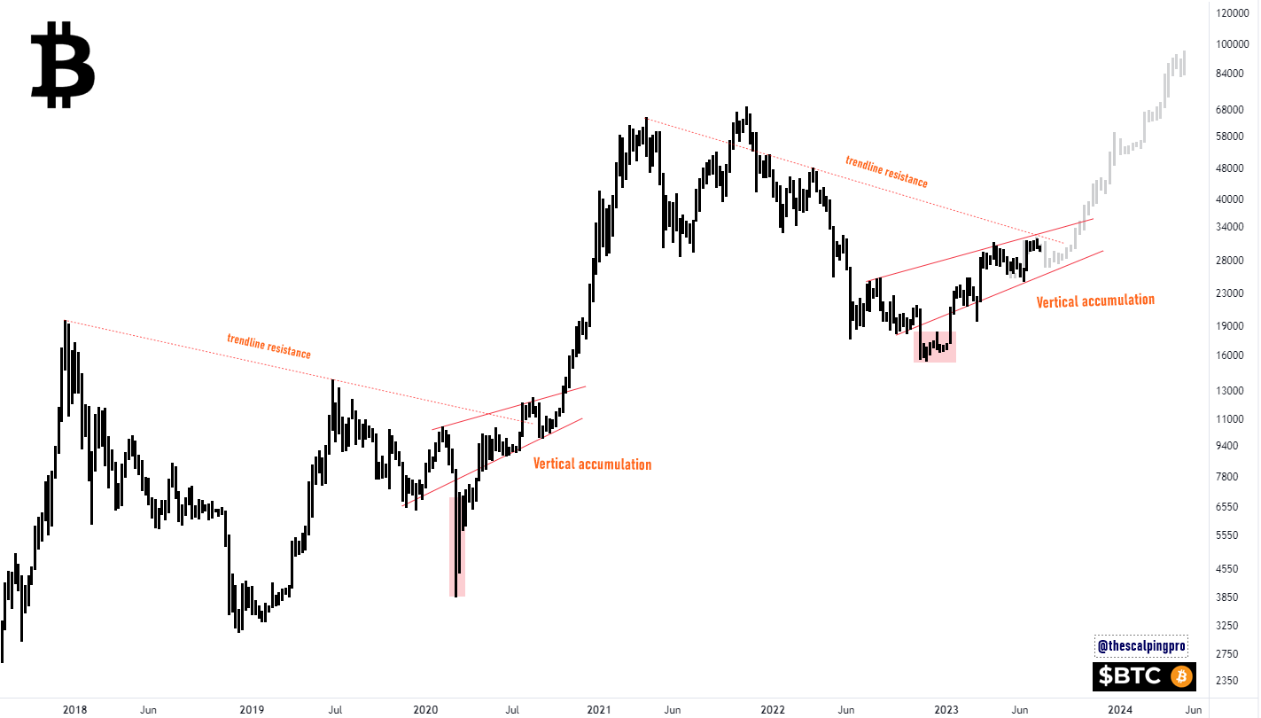 Phân tích giá Bitcoin của @thescalpingpro