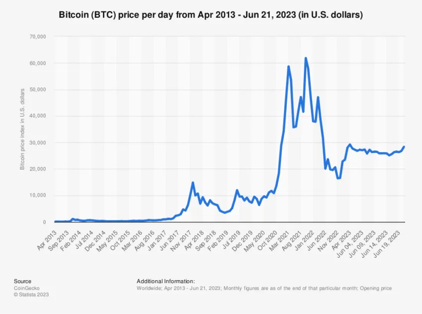 Bitcoin Price Performance. Source: Statista