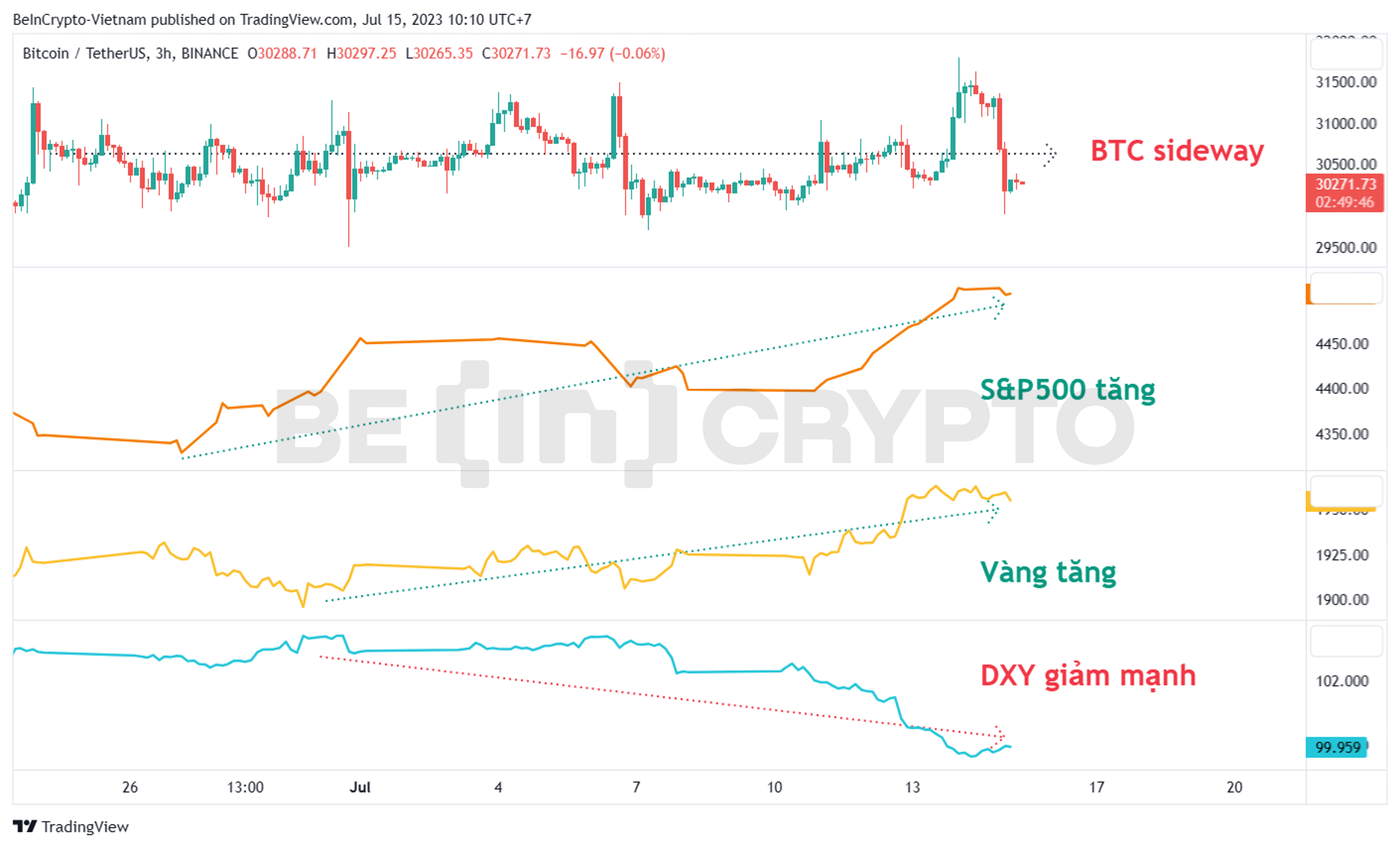So sánh biến động giá Bitcoin với giá Vàng, S&P500 và USD Index (DXY).