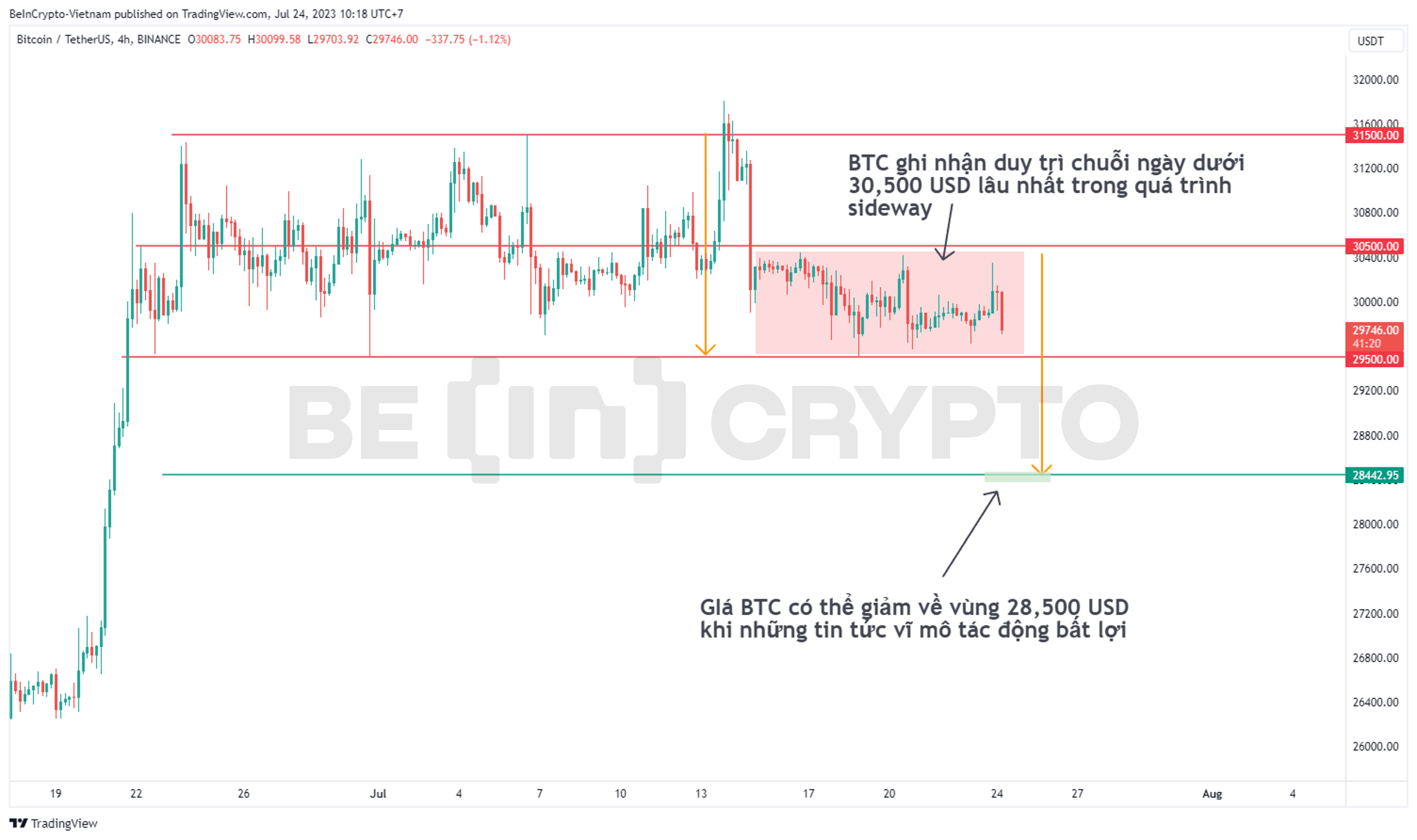 Cập nhật phân tích giá Bitcoin dưới góc nhìn kỹ thuật khung 4h.
