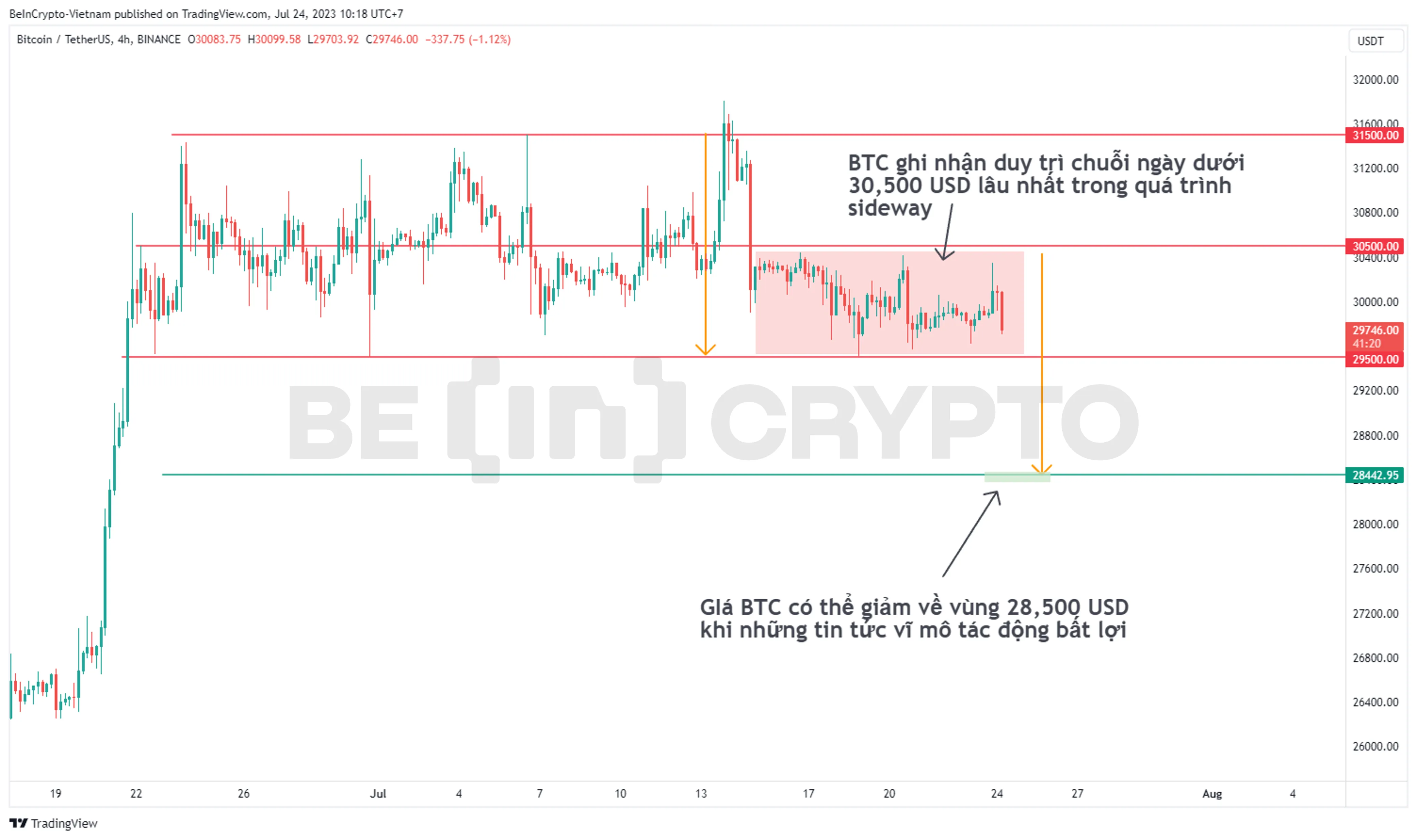 Cập nhật phân tích giá Bitcoin dưới góc nhìn kỹ thuật khung 4h.