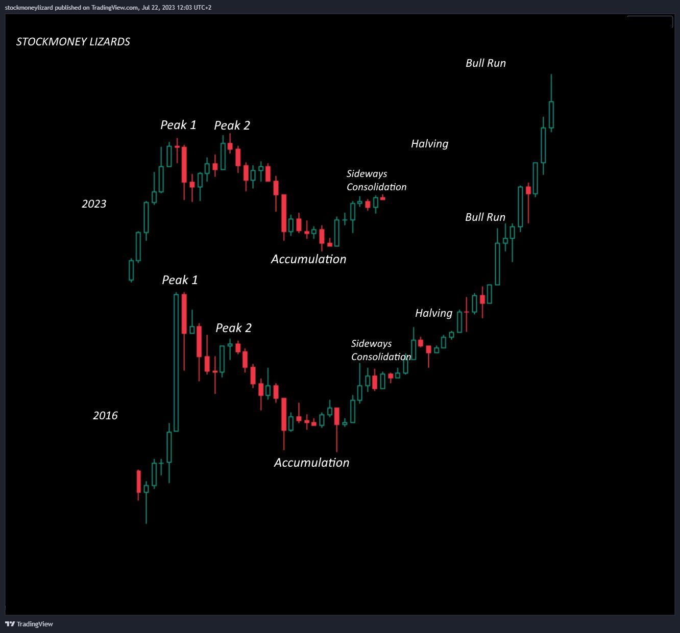 Phân tích kỹ thuật Bitcoin của @StockmoneyL