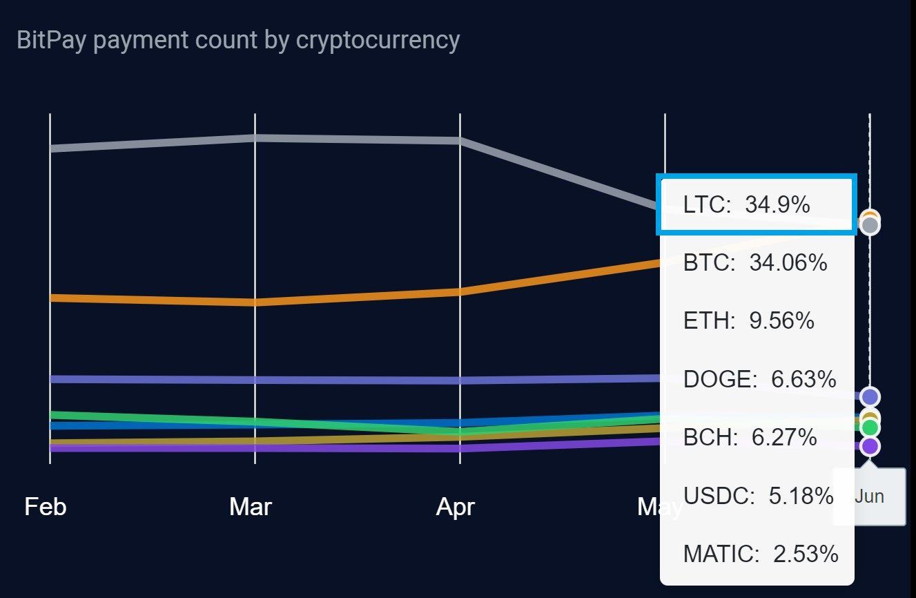 Thị phần thanh toán theo các đồng tiền được hỗ trợ của Bitpay. Nguồn: Bitpay.