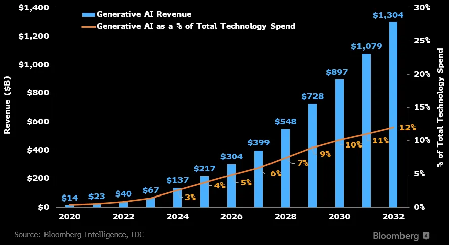 Dự đoán về doanh thu của Generative AI trong 10 năm tới. Nguồn: Bloomberg Intelligence.