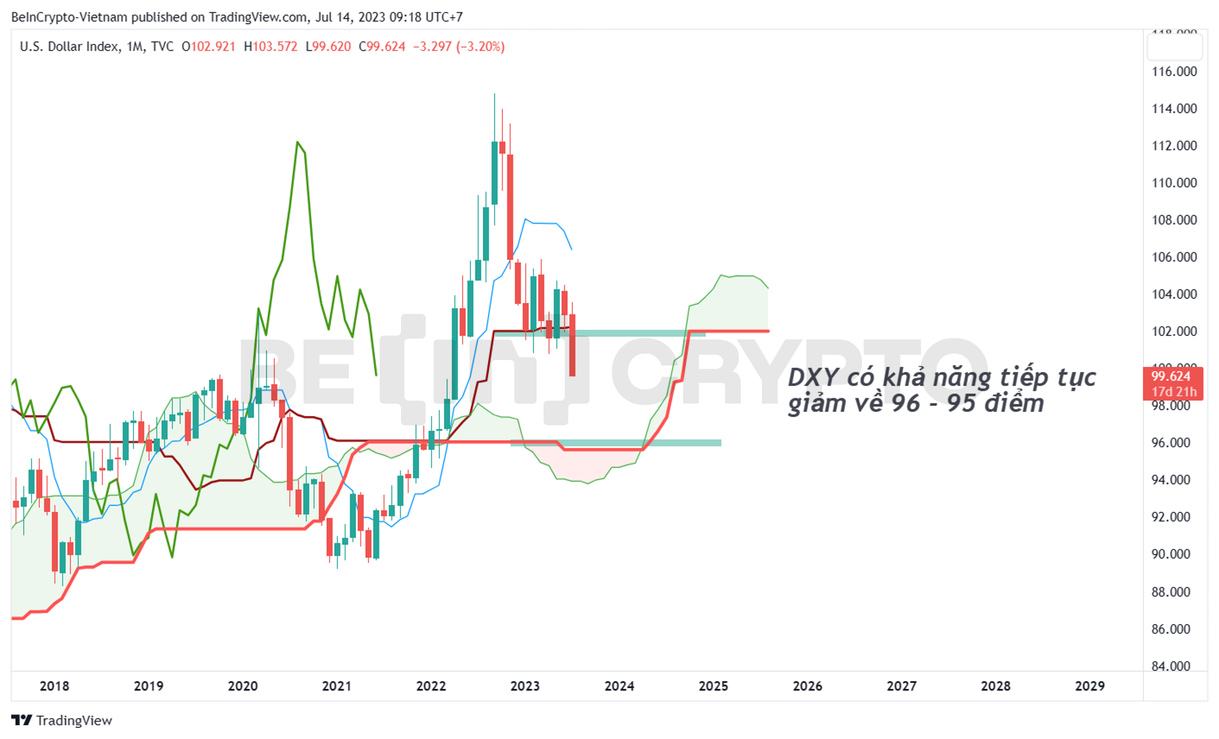 Cập nhật phân tích kỹ thuật DXY khung tháng.