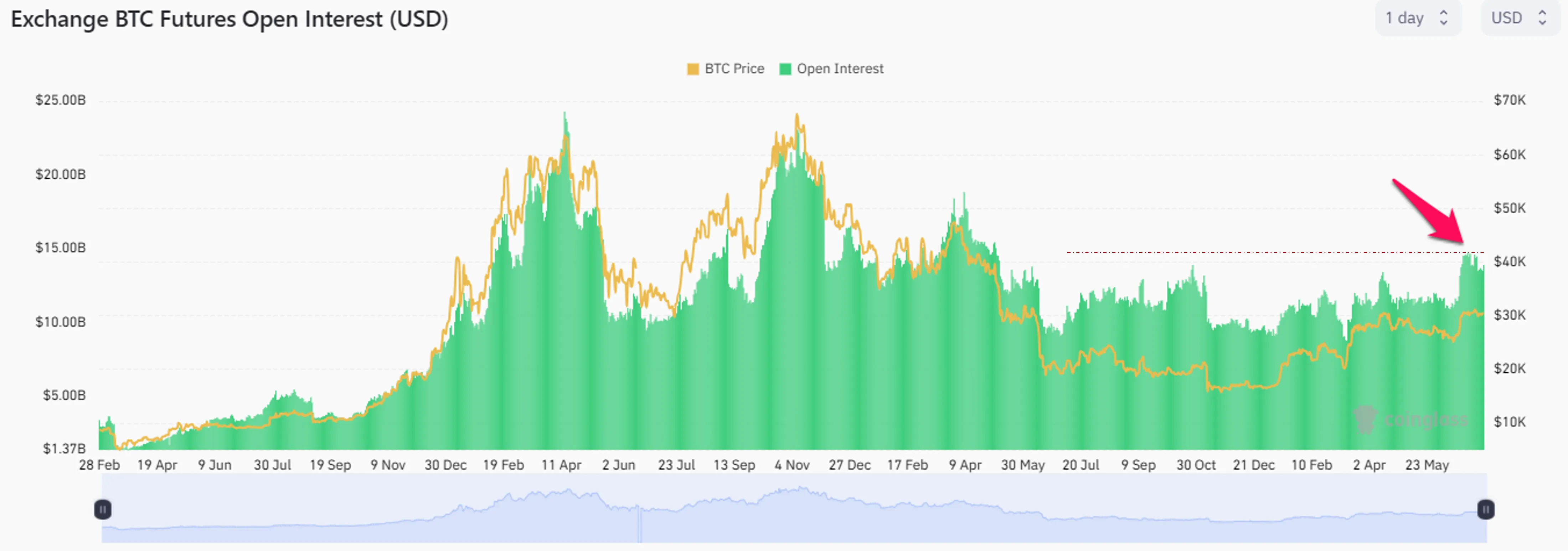 Giá Bitcoin và lượng Open Interest. Nguồn: Coinglass.