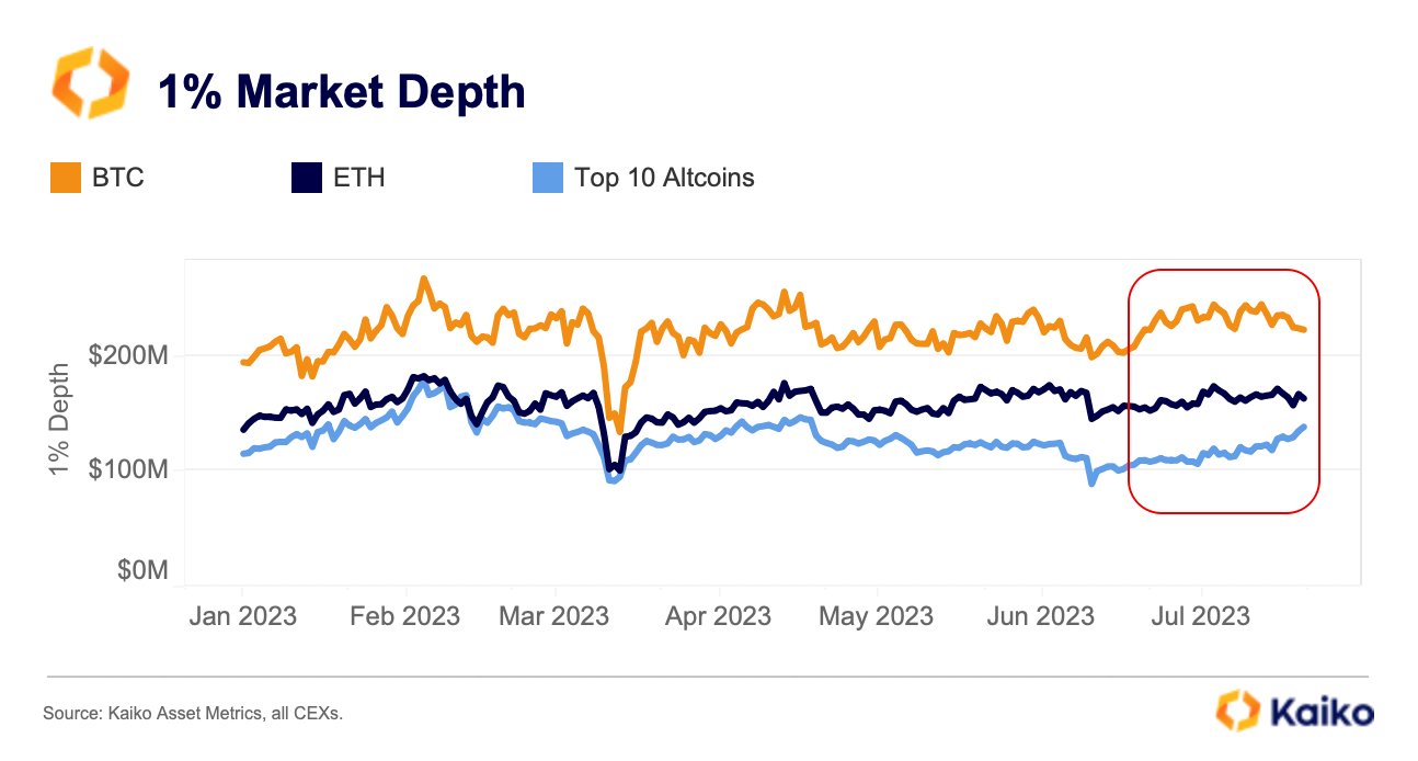 Dữ liệu độ sâu thị trường của Bitcoin, Ethereum, và TOP 10 Altcoin. Nguồn: Kaiko.