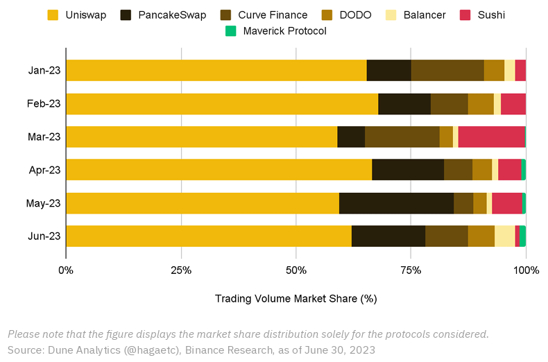 Tỷ trọng khối lượng giao dịch DEXs. Nguôn: Binance Research.