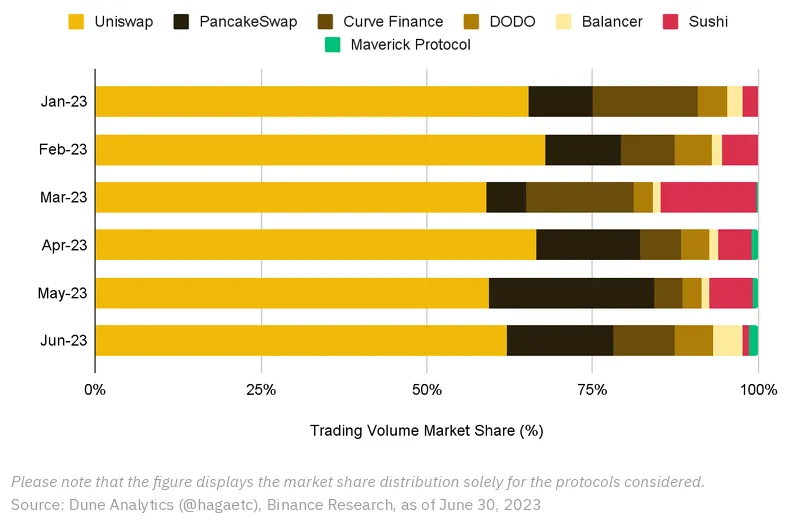Tỷ trọng khối lượng giao dịch DEXs. Nguôn: Binance Research.