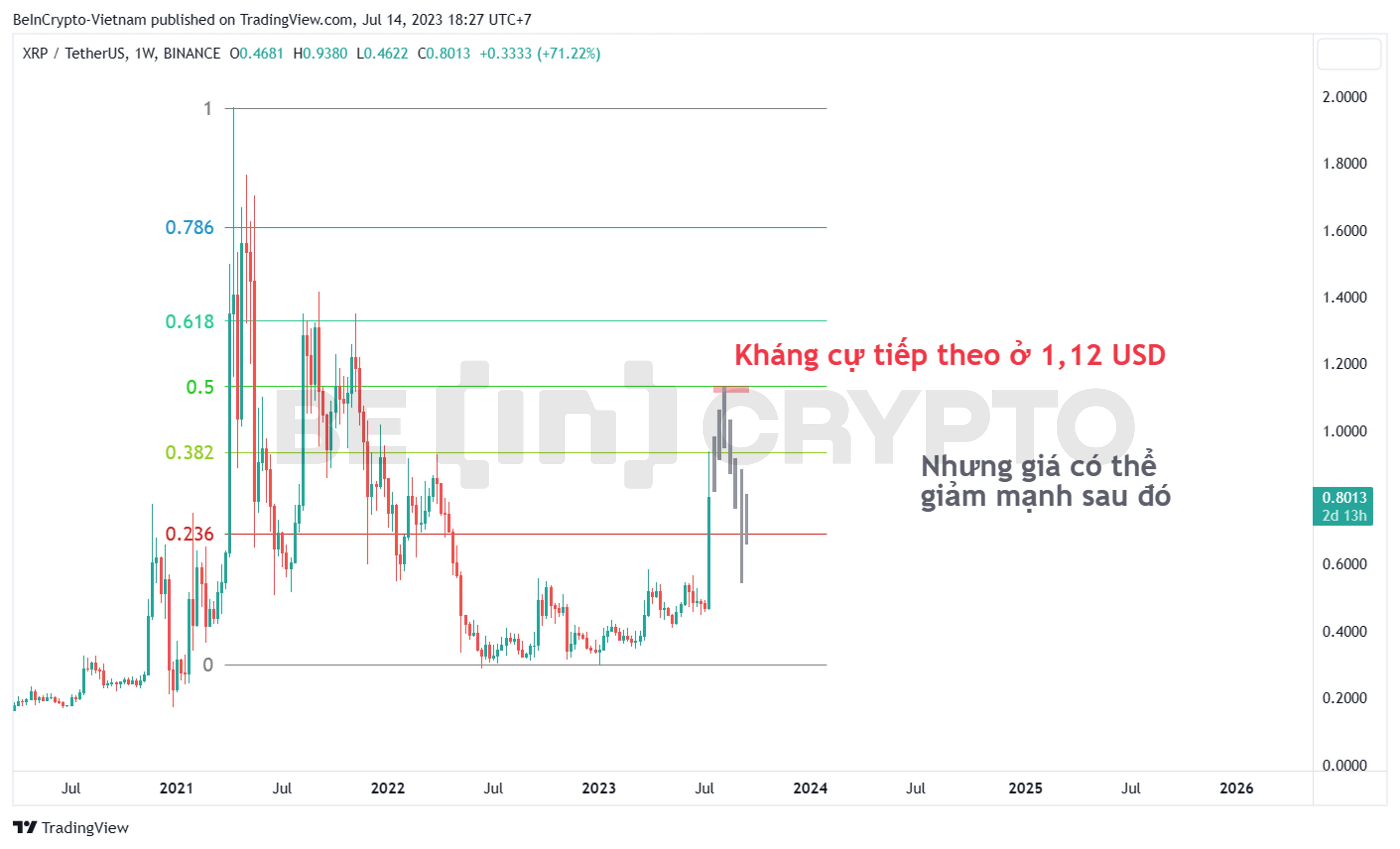 Dự đoán giá XRP trong Q3/2023.