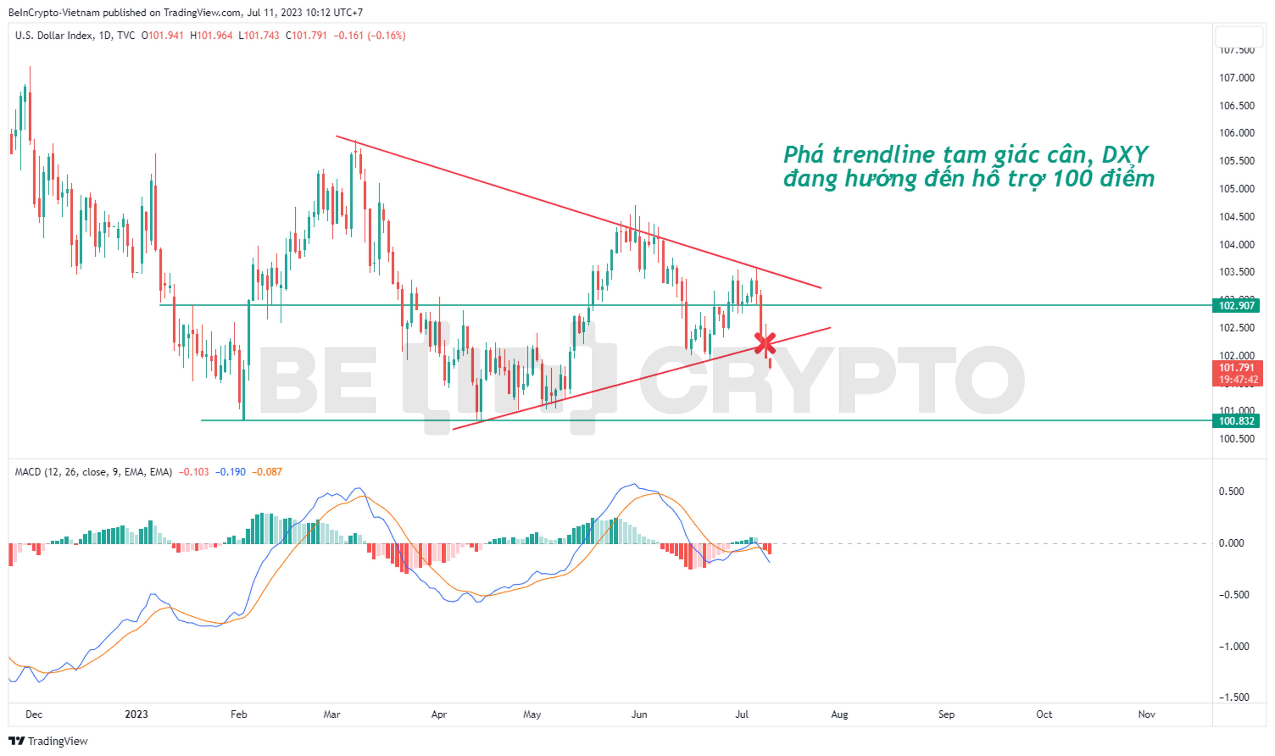 Phân tích kỹ thuật DXY khung ngày với mô hình tam giác cân và chỉ báo MACD-H.