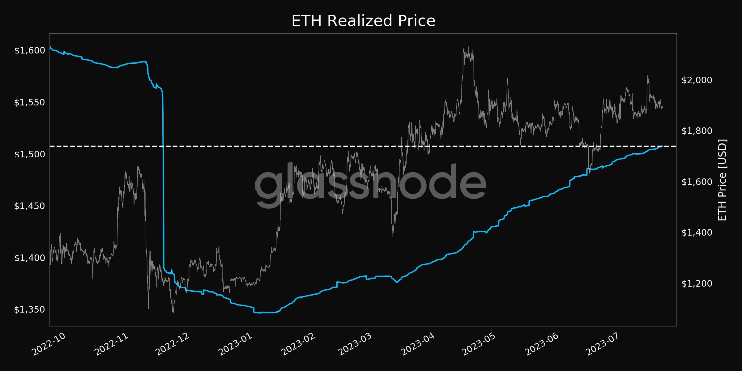 Biến động giá hiện thực của ETH. Nguồn: Glassnode.