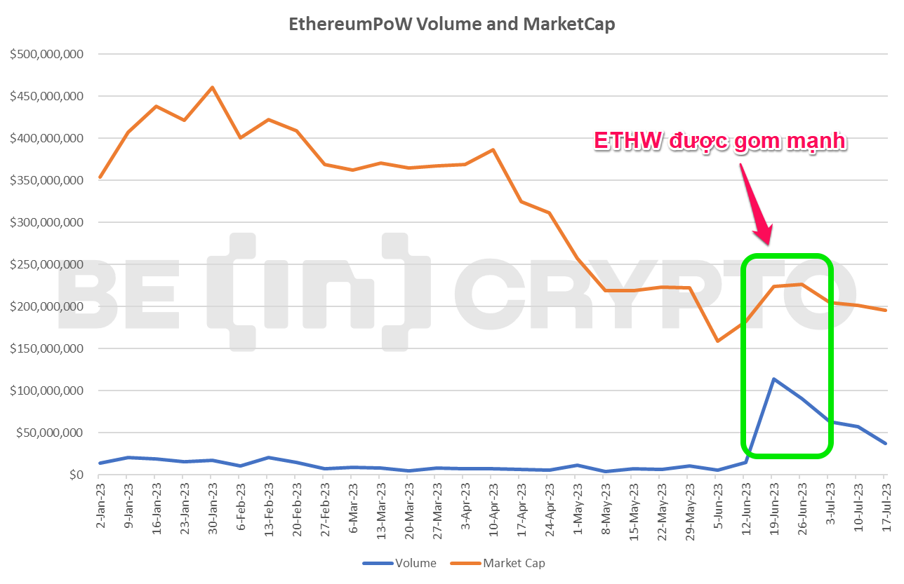 Thống kê về khối lượng giao dịch và vốn hóa của ETHW. Nguồn: CoinmarketCap/BeinCrypto.