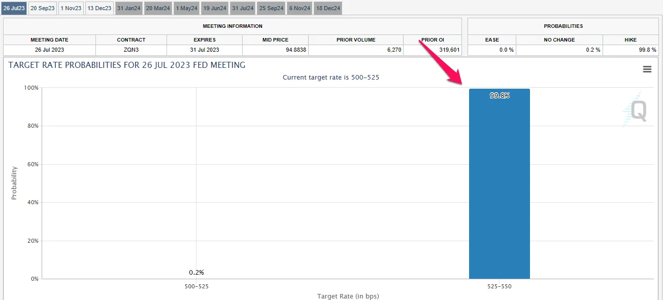 CME FedWatch Tool