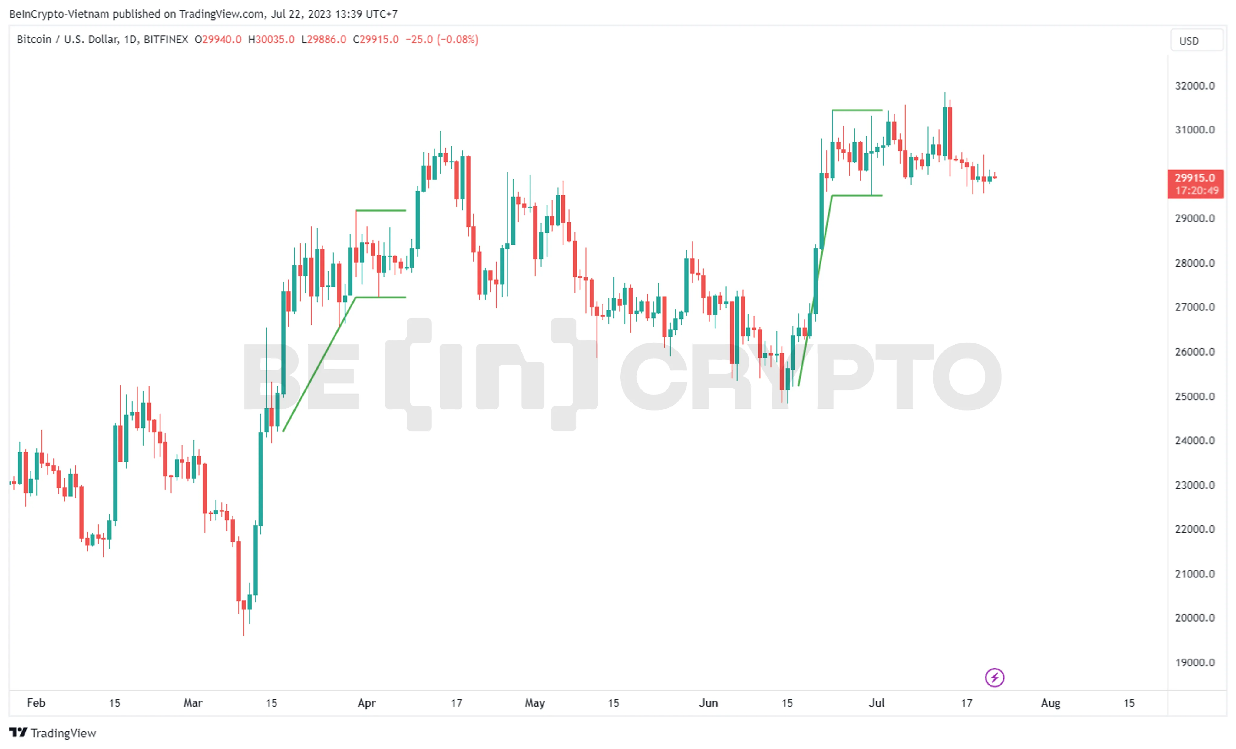 Chỉ báo Flag Finder trên đồ thị Bitcoin.