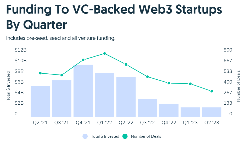 Thống kê về số tiền và lượng deal các Web3 startup đã gọi được từ Q2/2021 đến nay. Nguồn: Crunchbase.