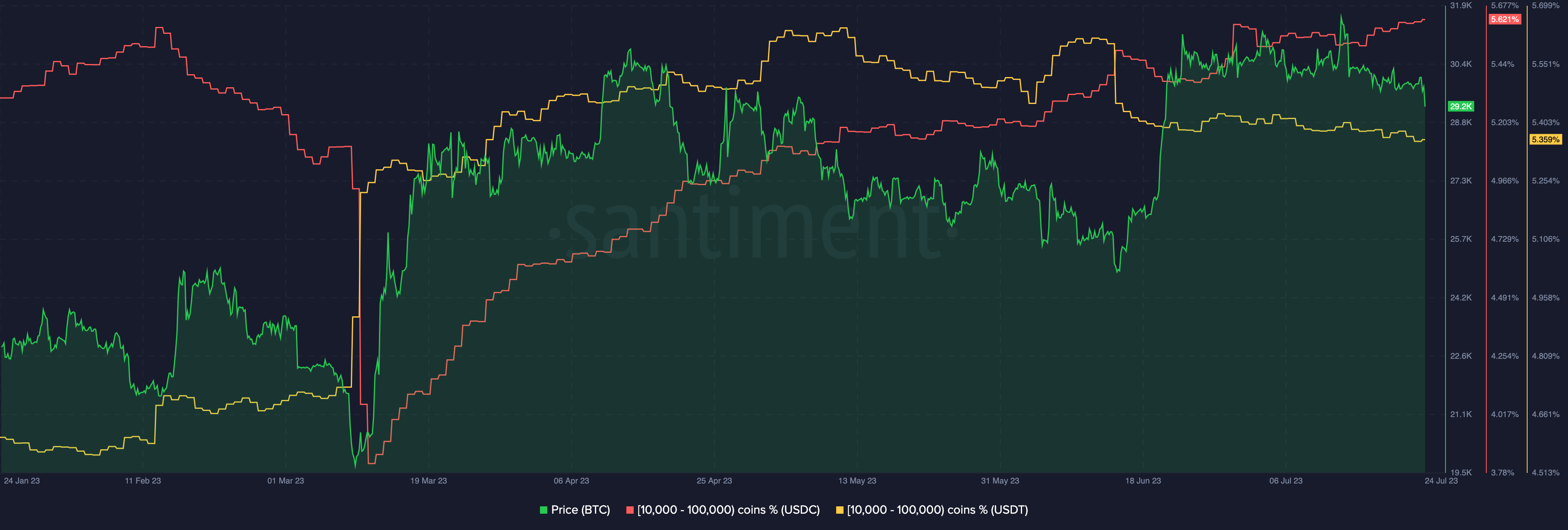 Biến động số ví stablecoin có số dư từ 10,000 - 100,000 USD. Nguồn: Santimen.