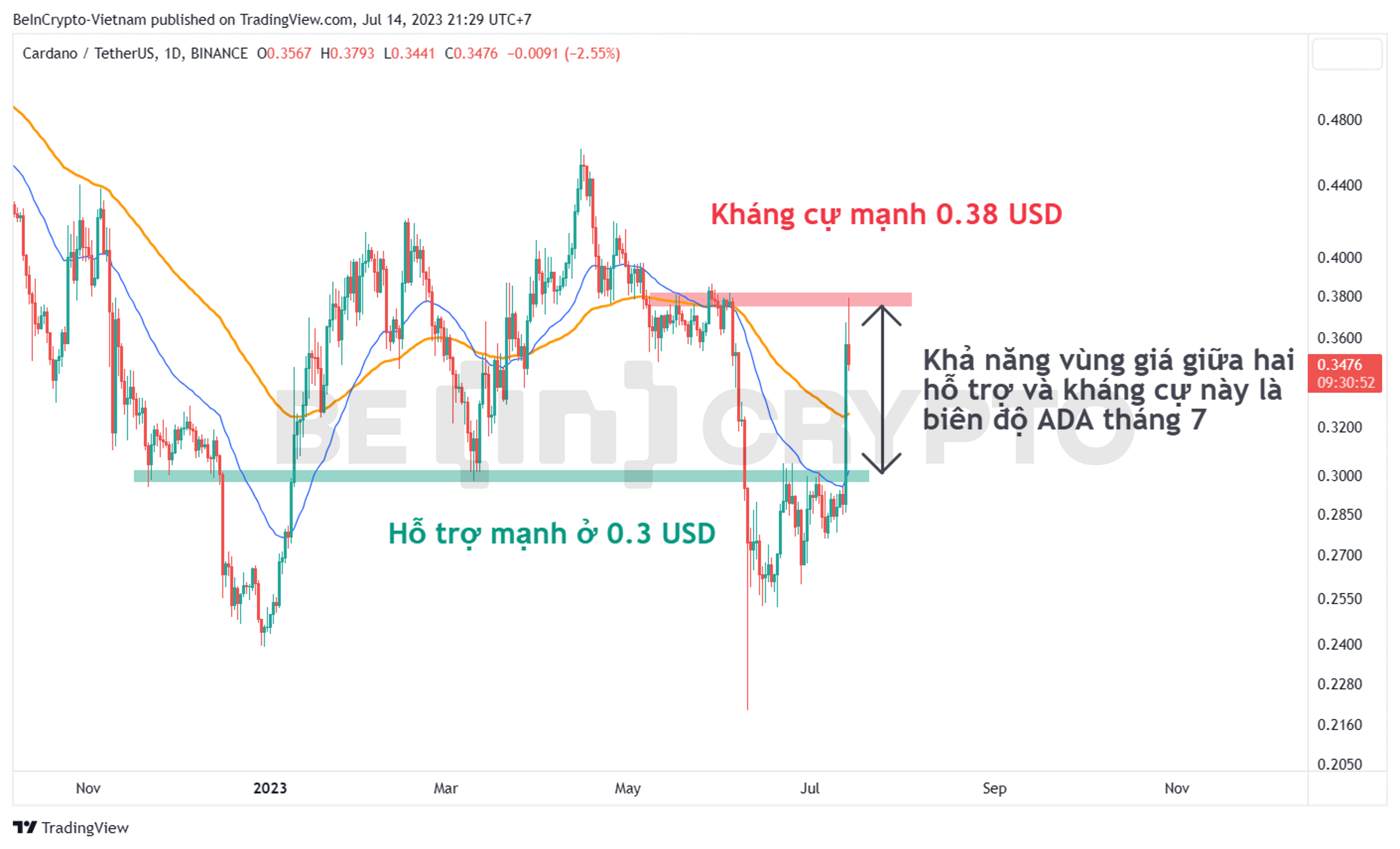 Cập nhật những kháng cự và hỗ trợ của ADA trong tháng 7.