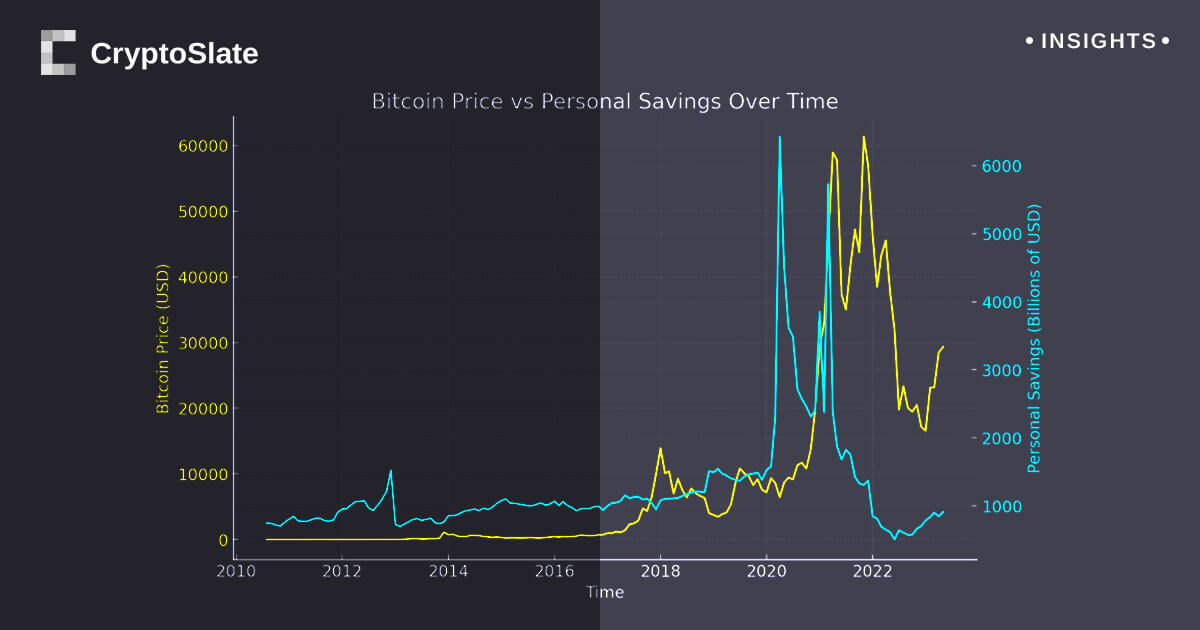 So sánh biến động giữa số tiền tiết kiệm cá nhân và giá Bitcoin trong 10 năm qua. Nguồn: CryptoSlate
