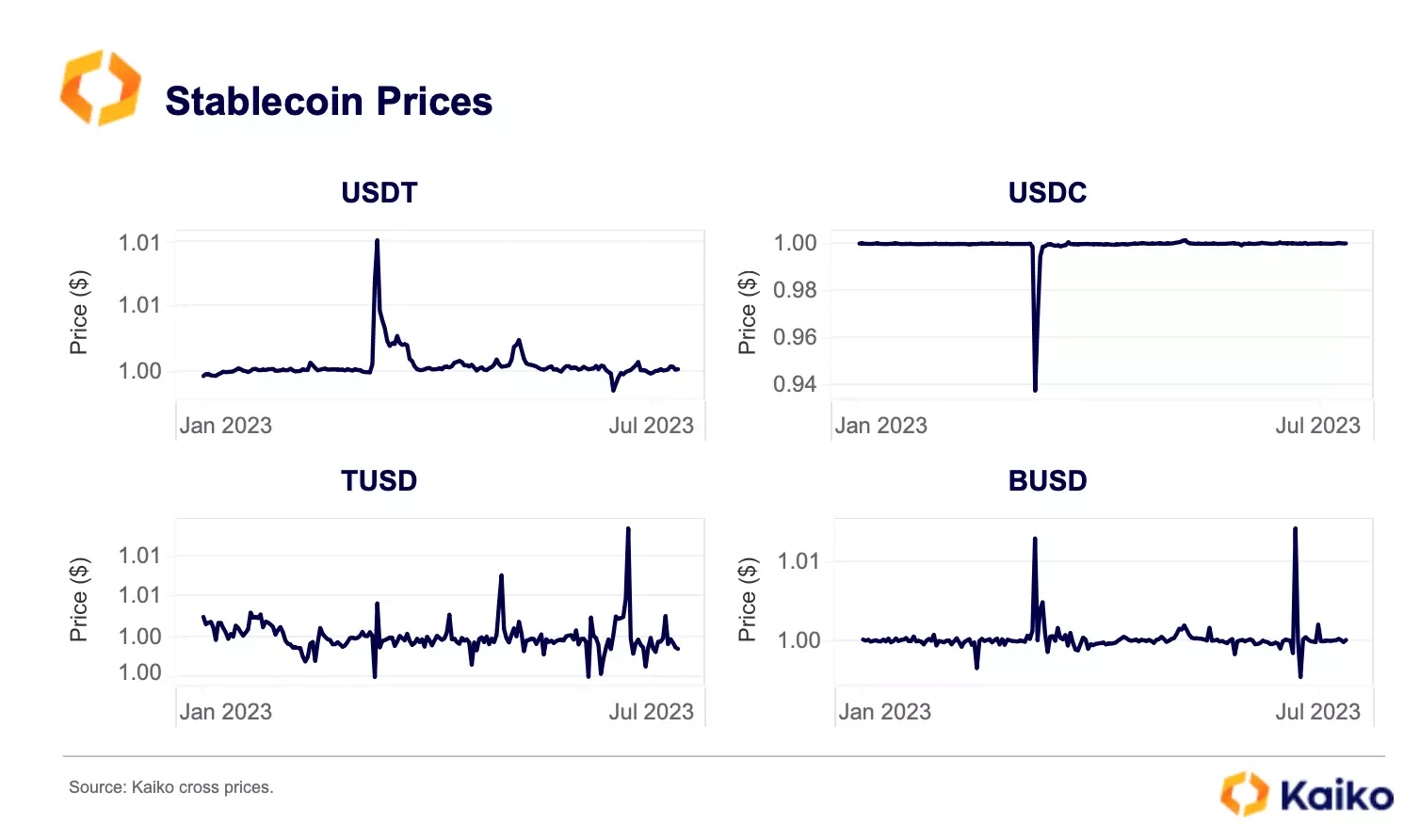 So sánh biến động các loại stablecoin nửa đầu 2023. Nguồn: Kaiko.