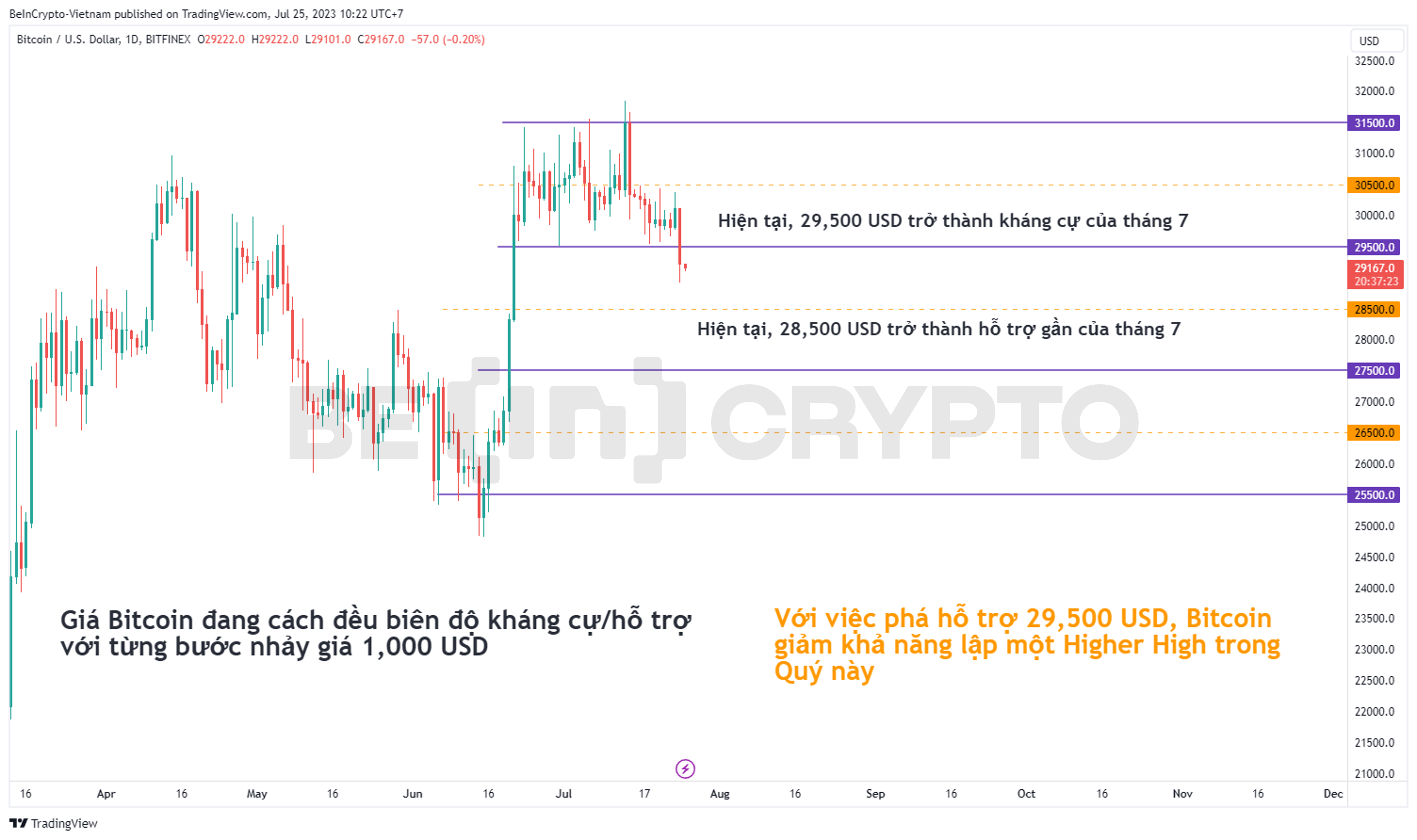 Phân tích kỹ thuật Bitcoin với các hỗ trợ và kháng cự tháng 7.