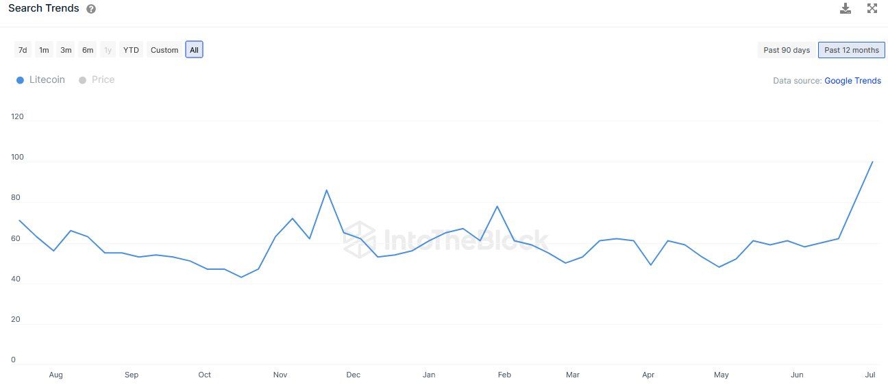 Xu hướng tìm kiếm về Litecoin. Nguồn: Google Trend/IntoTheBlock.