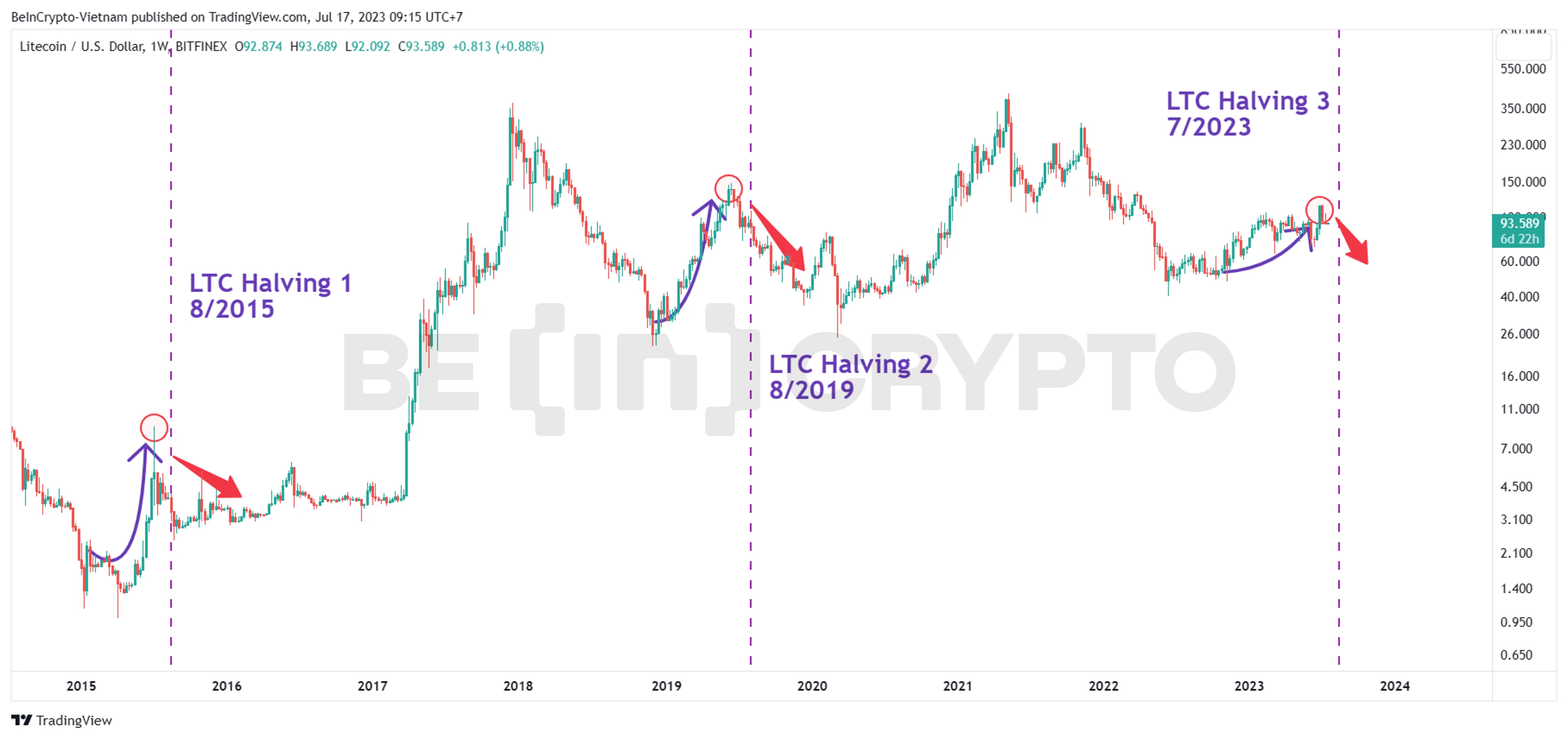 Quan sát biến động giá LTC trong quá khứ sau mỗi lần Halving.