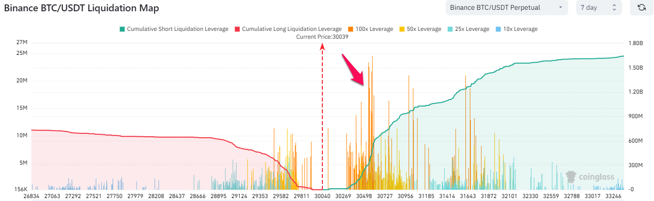 Binance BTC/USDT Liquidation Map. Nguồn: Coinglass.