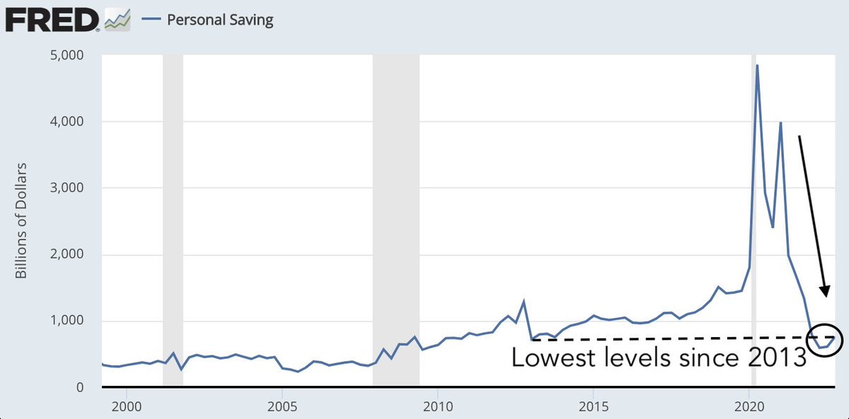 Dữ liệu Personal Saving của Hoa Kỳ. Nguồn: FRED.