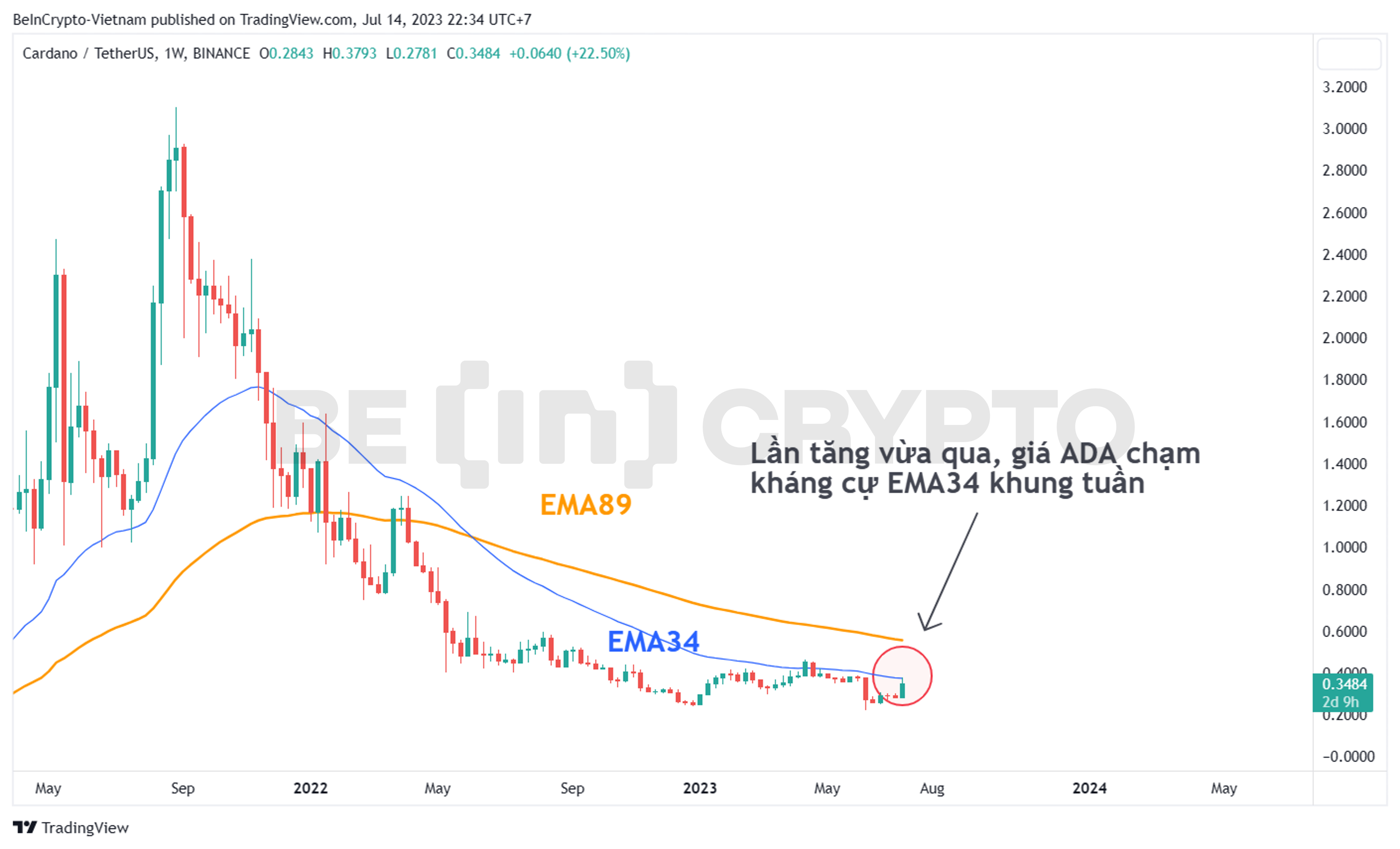 Quan sát đường giá ADA trong khung tuần với EMA34 và EMA89.