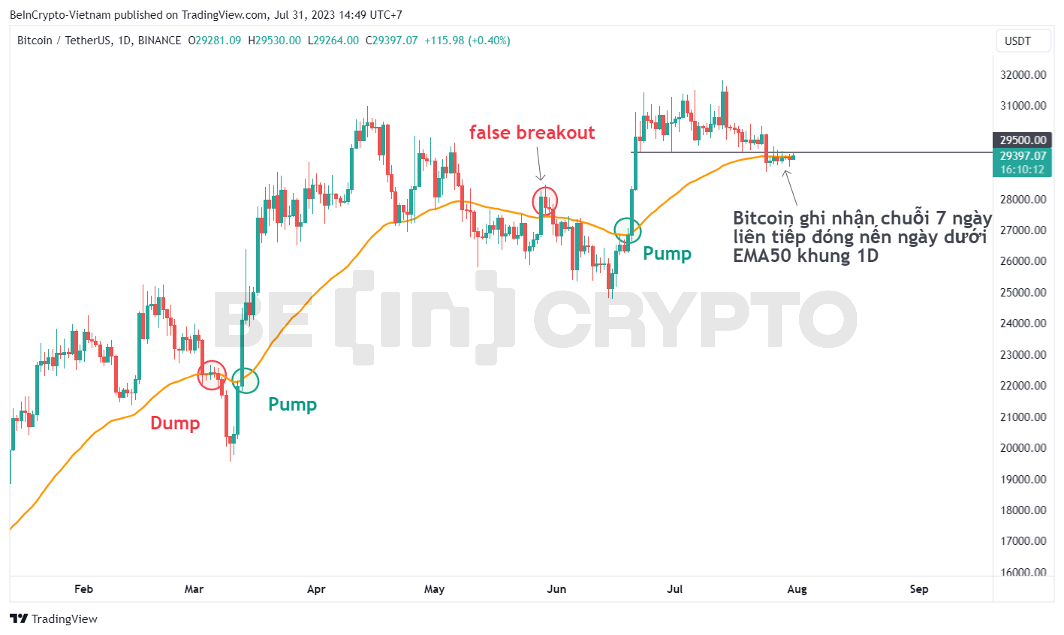 Phân tích kỹ thuật Bitcoin khung 1D với EMA50.