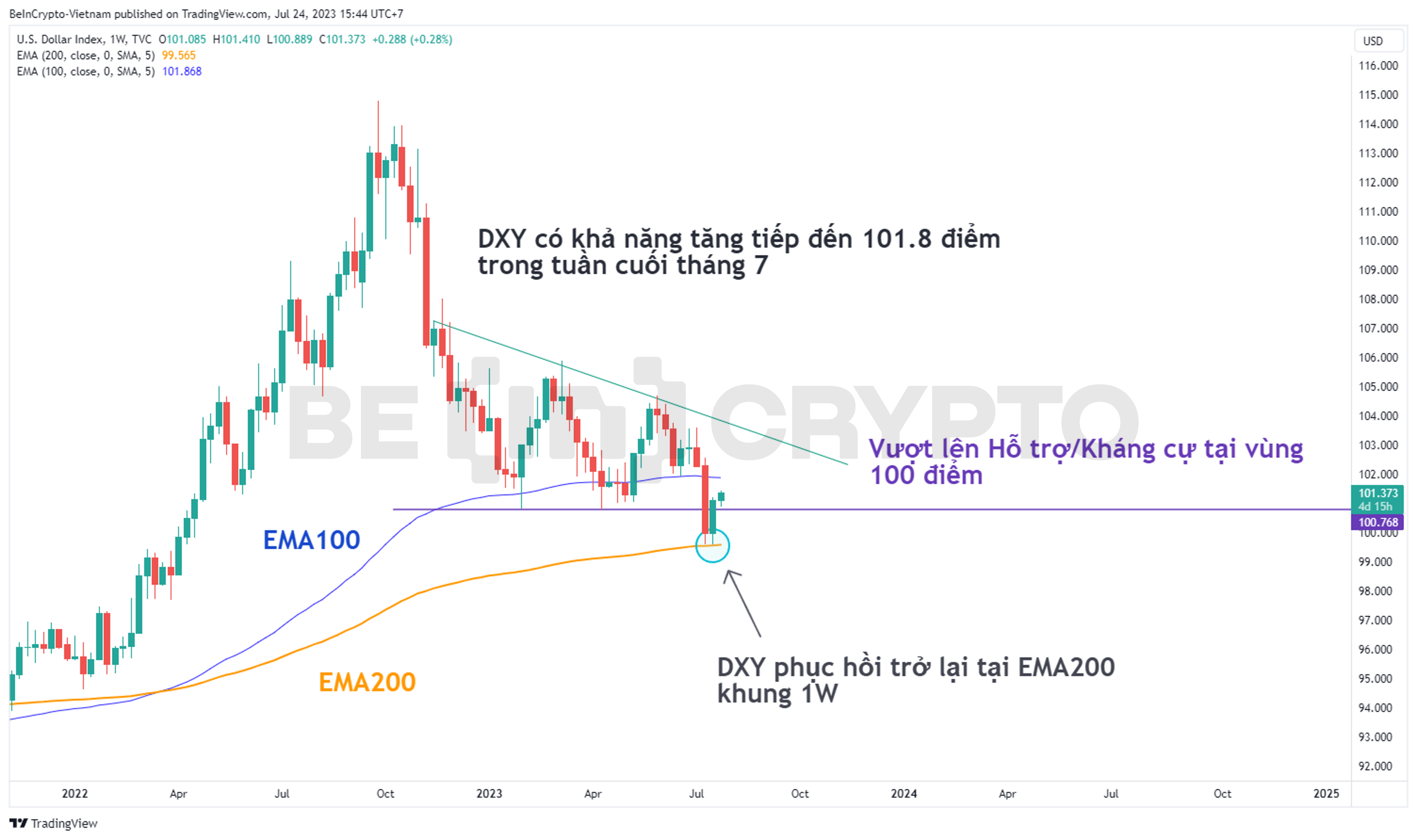Phân tích kỹ thuật DXY khung tuần với EMA200 và EMA100.