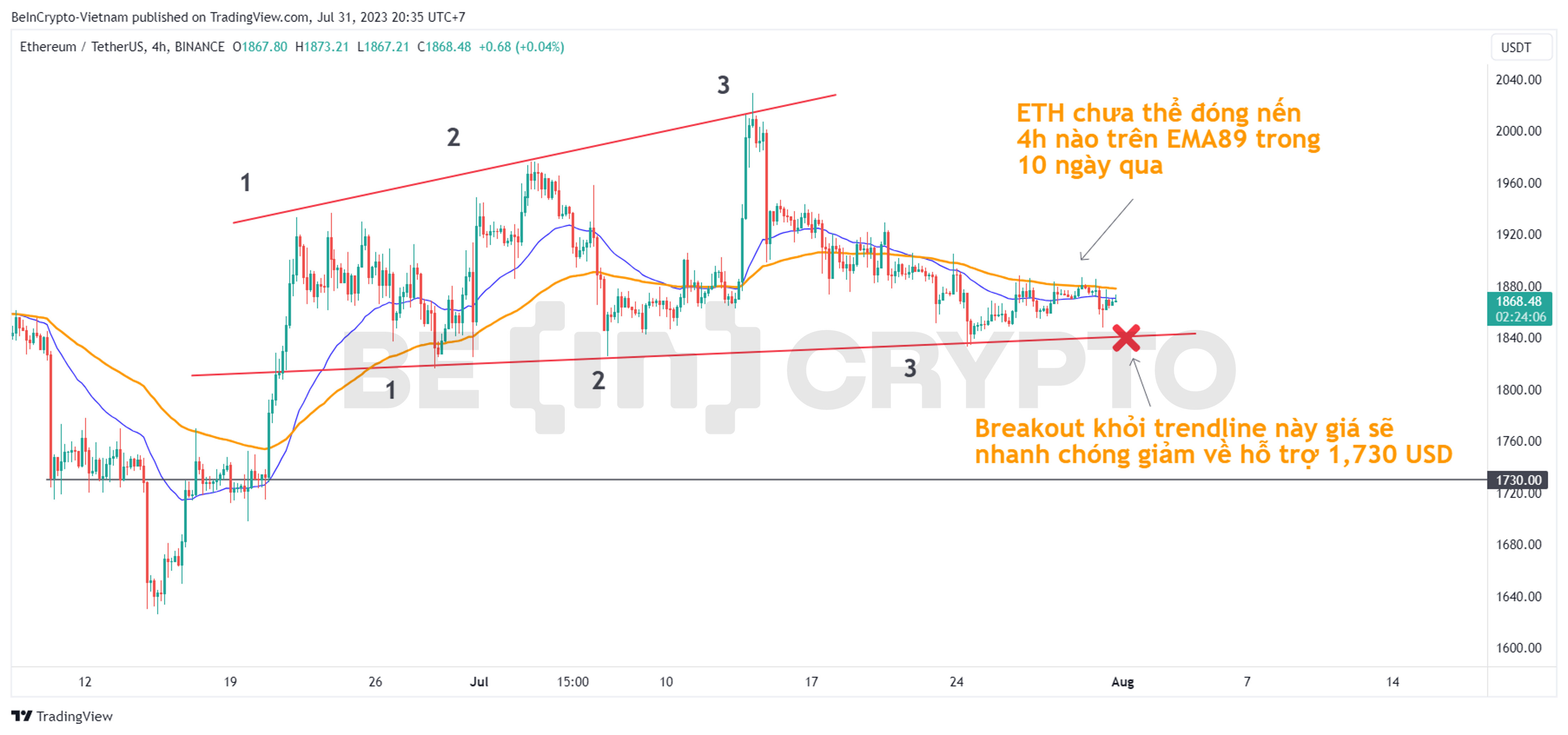 Phân tích kỹ thuật ETH khung 4h với EMA34 và EMA89.