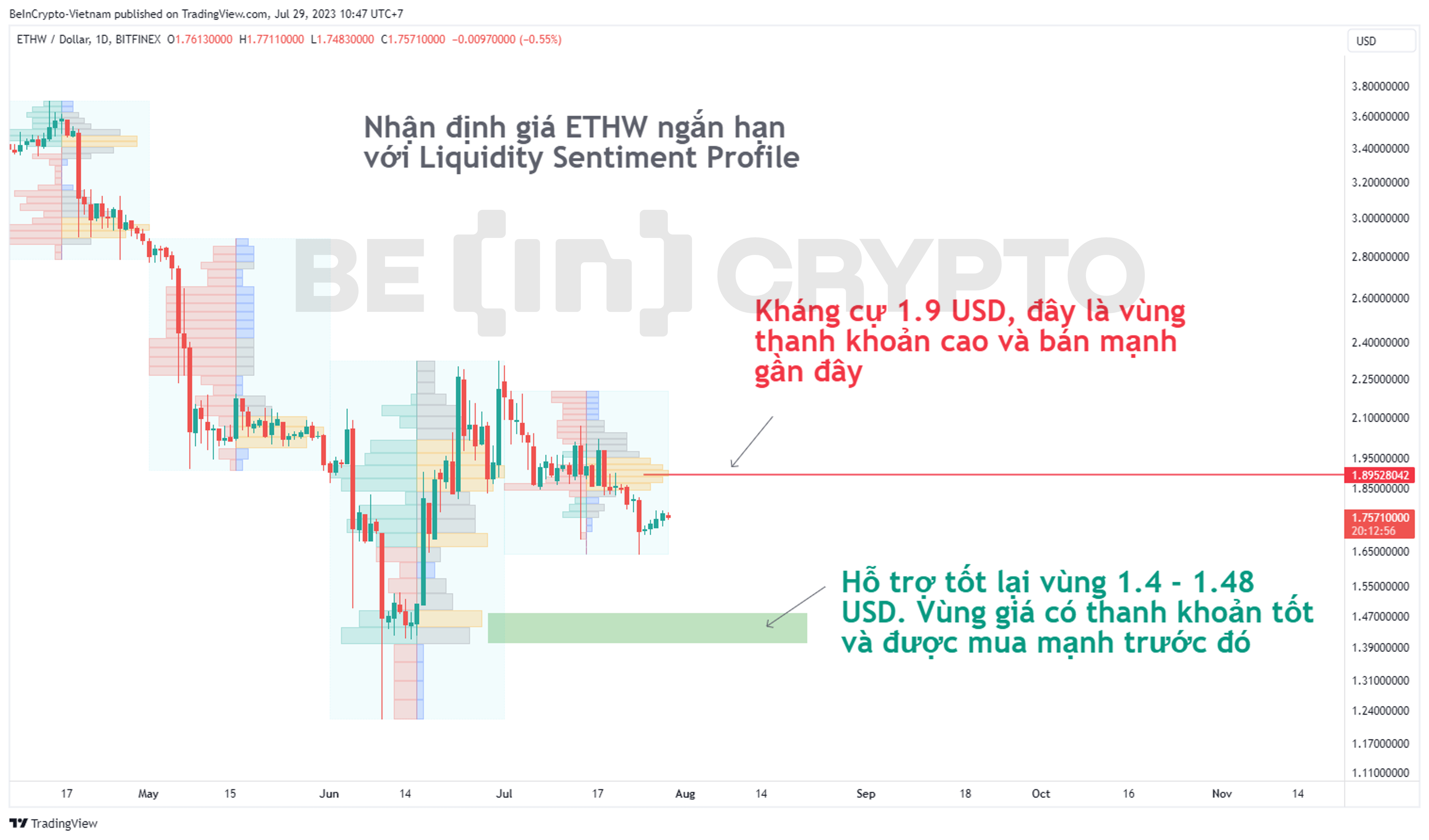 Phân tich giá ETHW ngắn hạn với chỉ báo Liquidity Sentiment Profile.