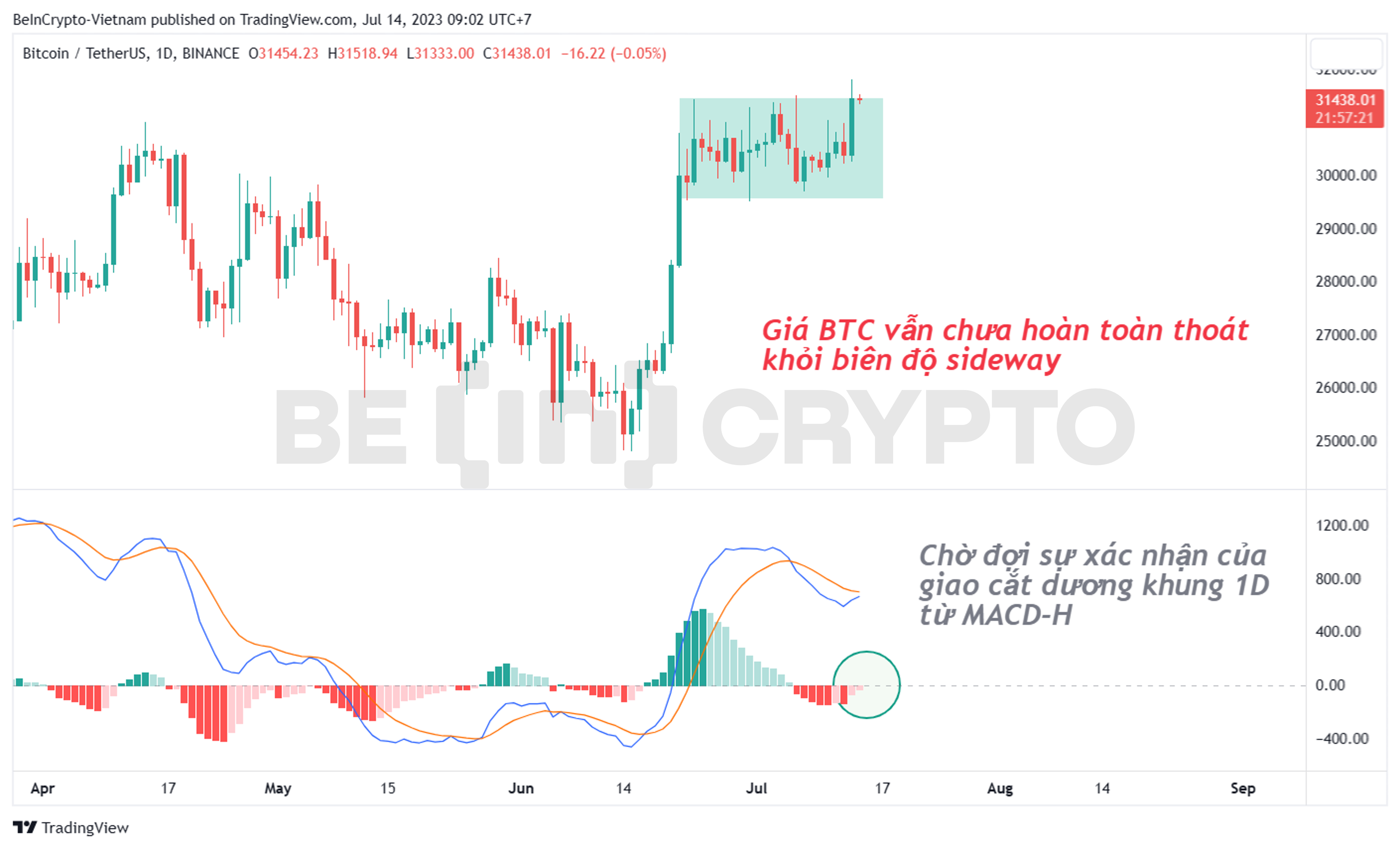 Phân tích giá Bitcoin khung ngày với chỉ báo MACD-H và Darvas Box Theory.