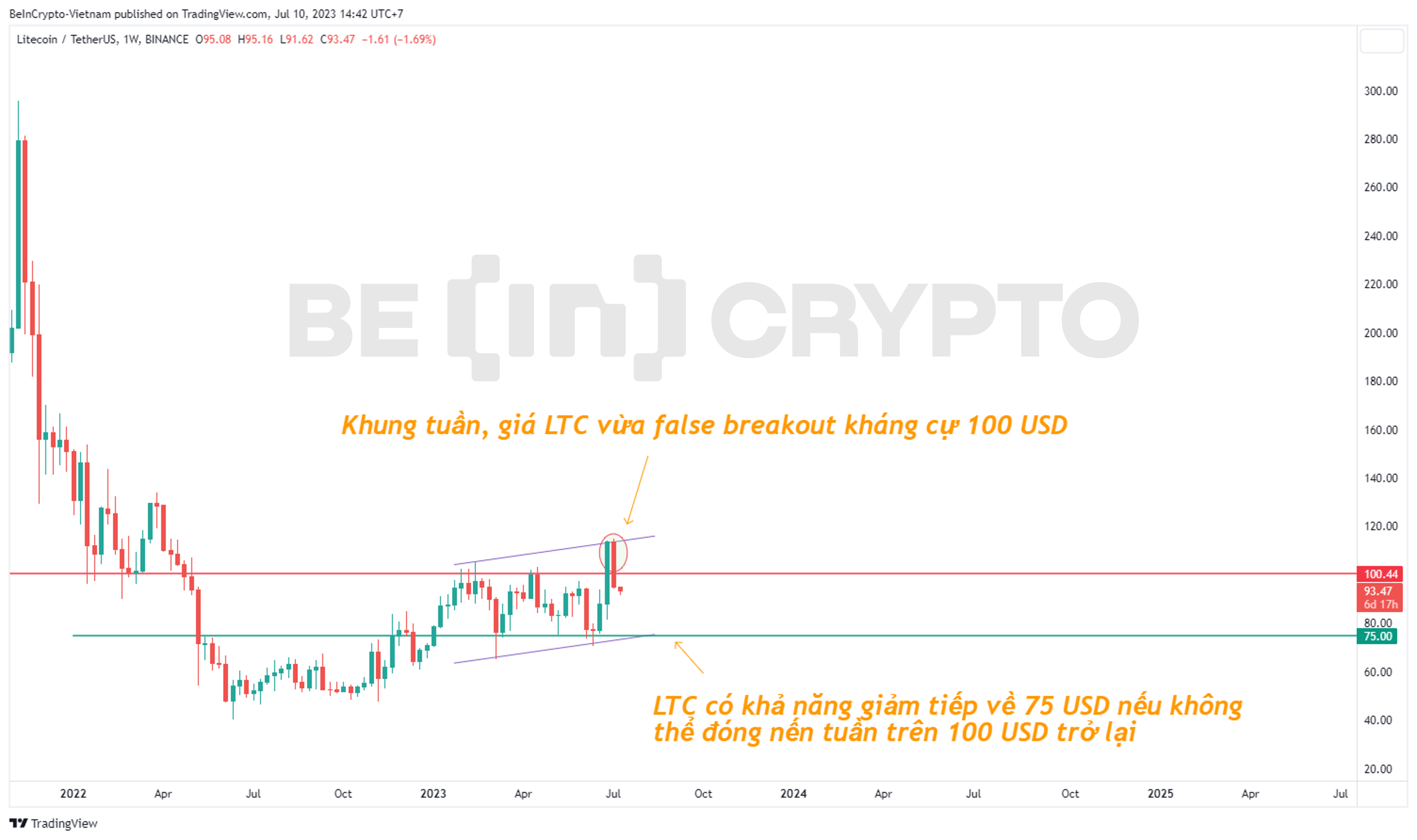 Phân tích kỹ thuật LTC trong khung tuần.
