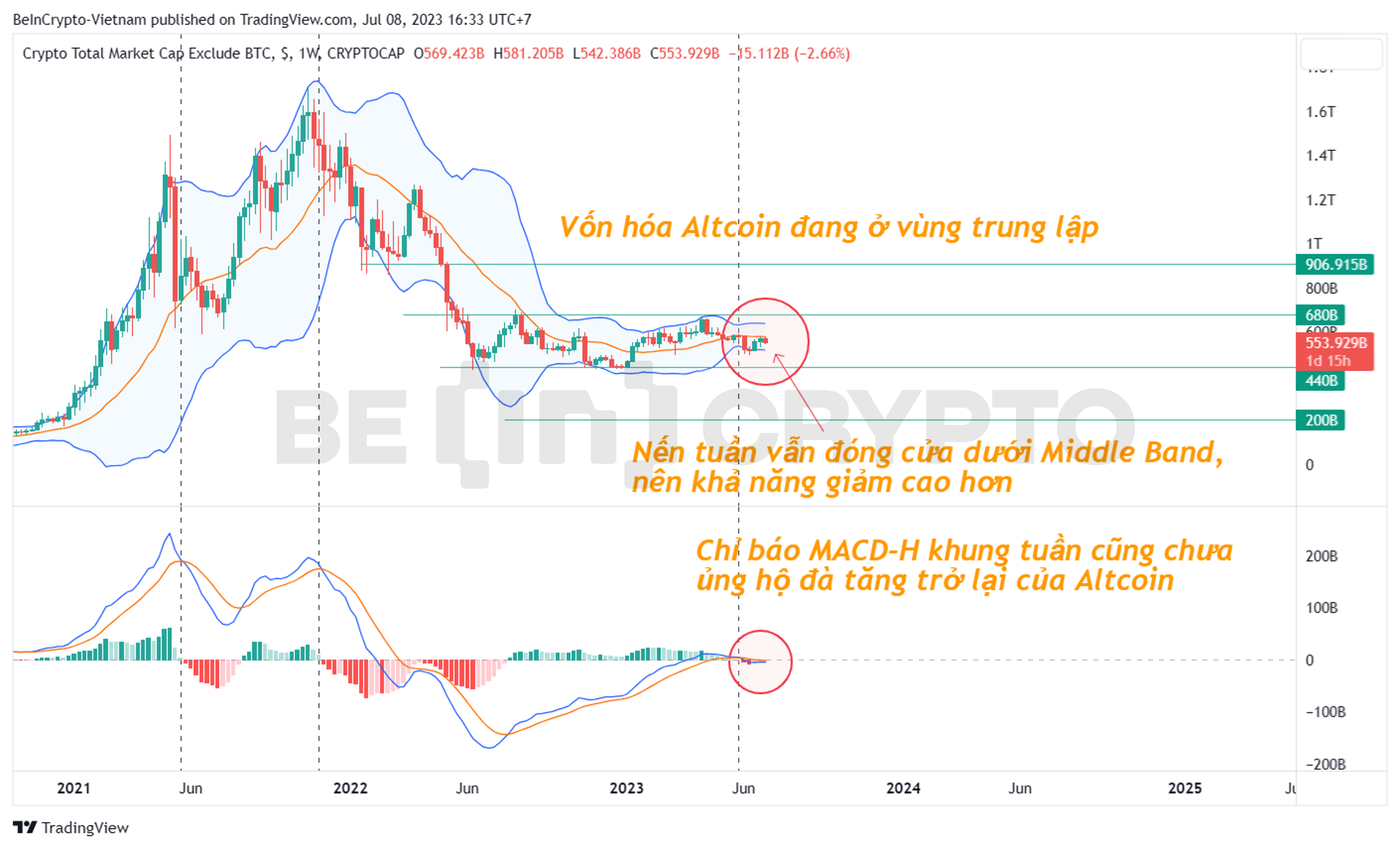 Phân tích kỹ thuật vốn hóa Altcoin với chỉ báo Bollinger Band và MACD-H.