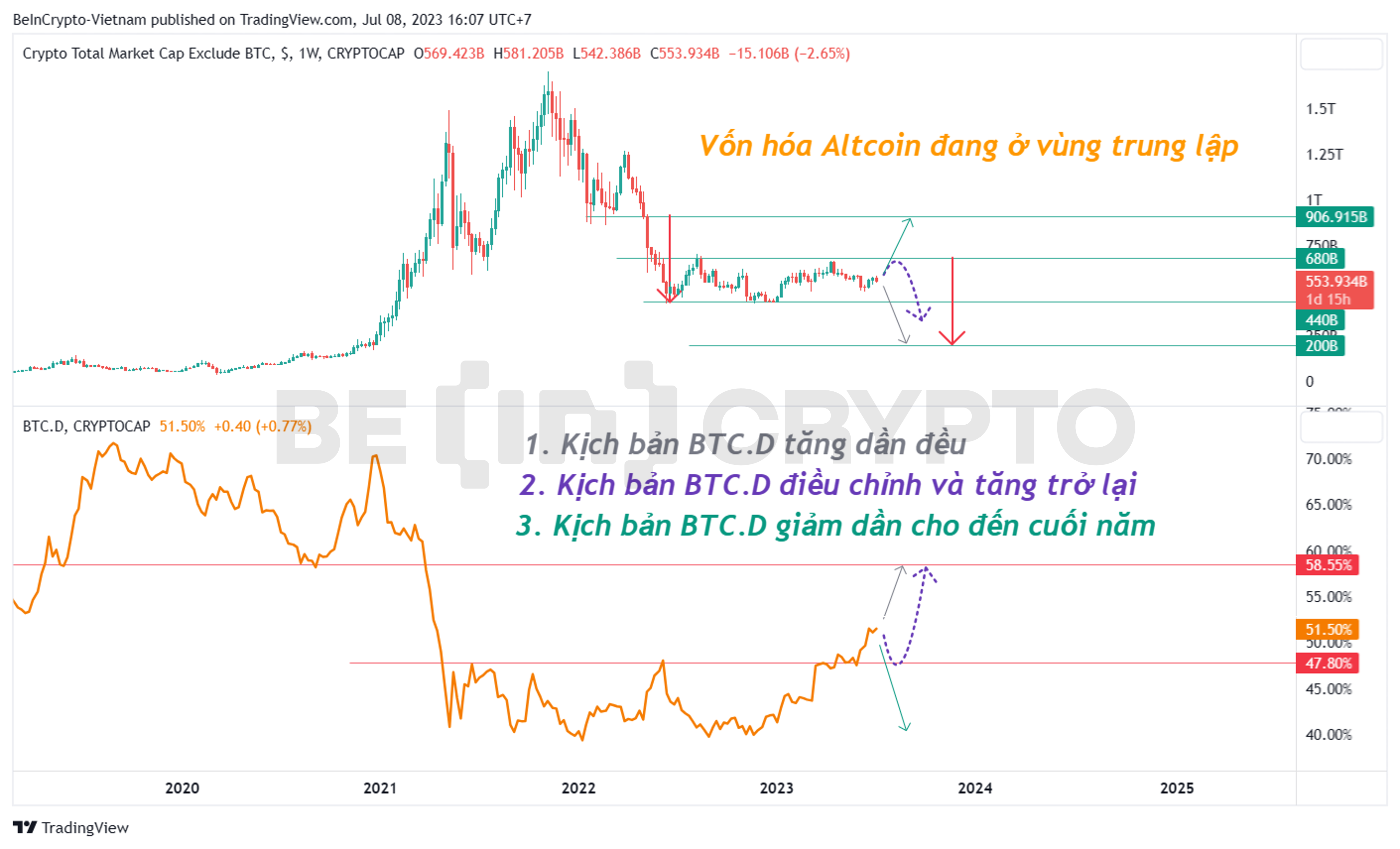 Phân tích kỹ thuật vốn hóa Altcoin kết hợp với biến động của Bitcoin Dominance, trong khung thời gian tuần.
