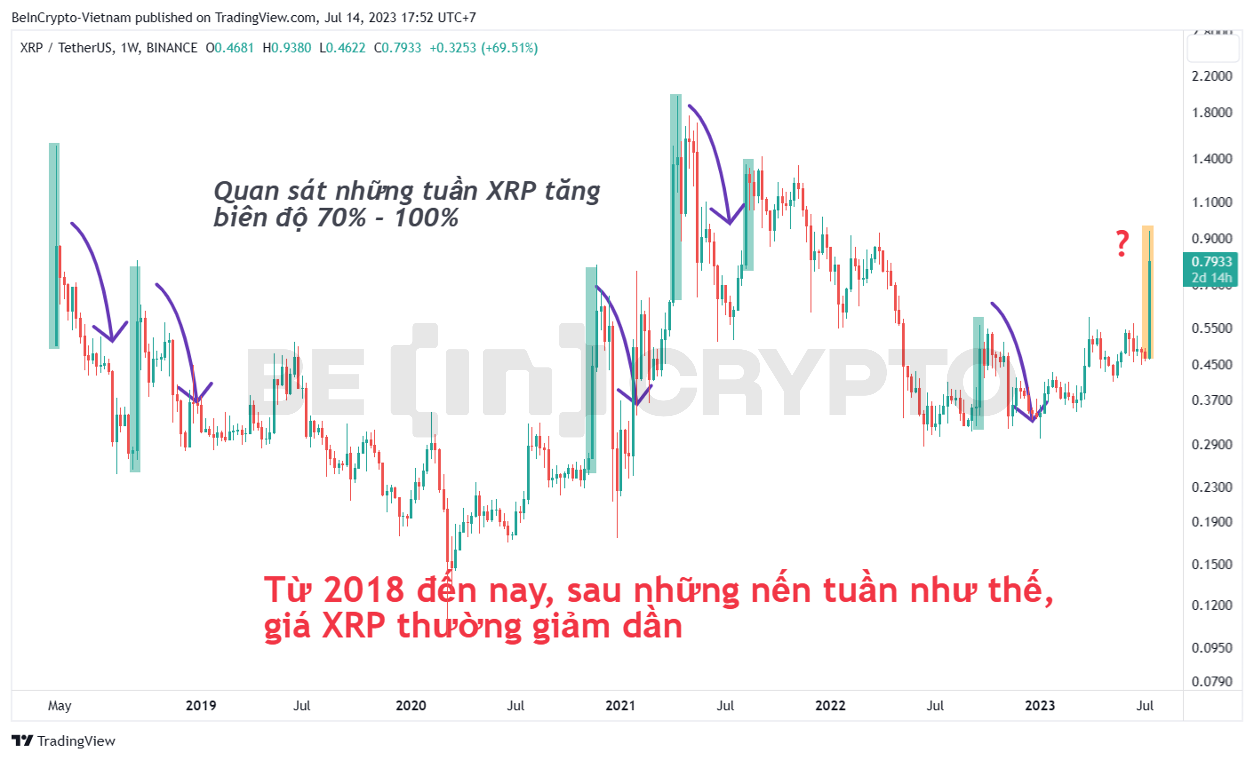 Mô típ biến động thường thấy của giá XRP.
