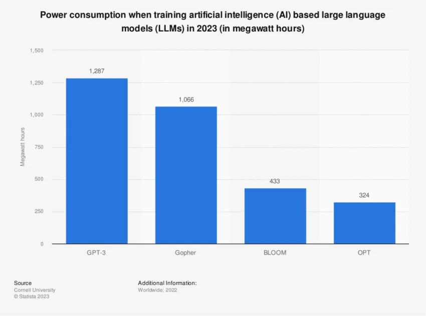 Mức độ tiêu thụ năng lượng của AI. Nguồn: Statista