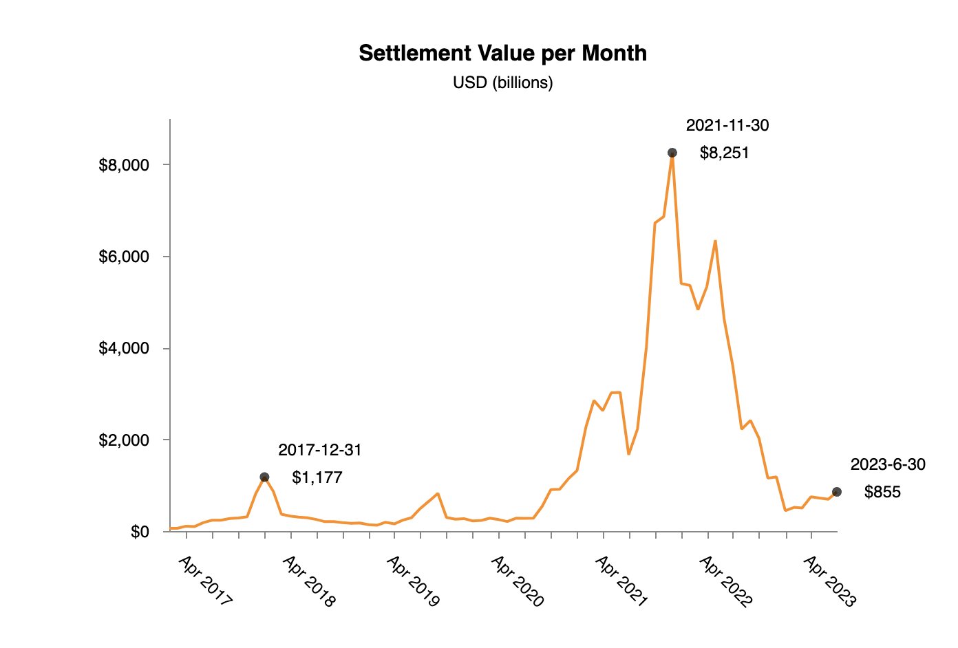 Settlement Value per Month. Nguồn: @BitcoinPierre