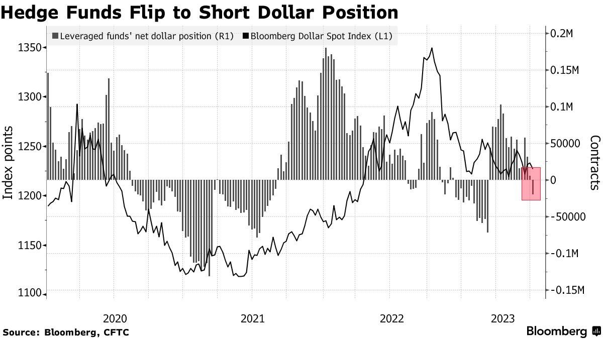 Các Hedge đang chuyển sang vị thế Short USD. Nguồn: Bloomberg